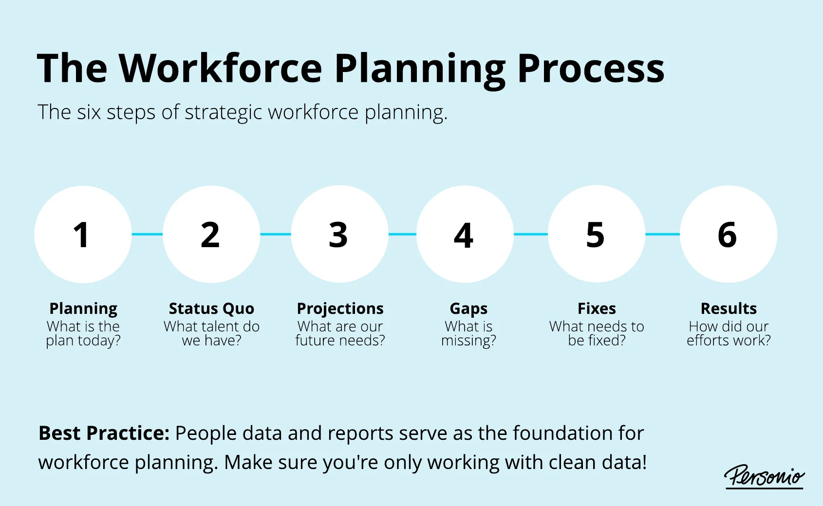 Workforce planning process