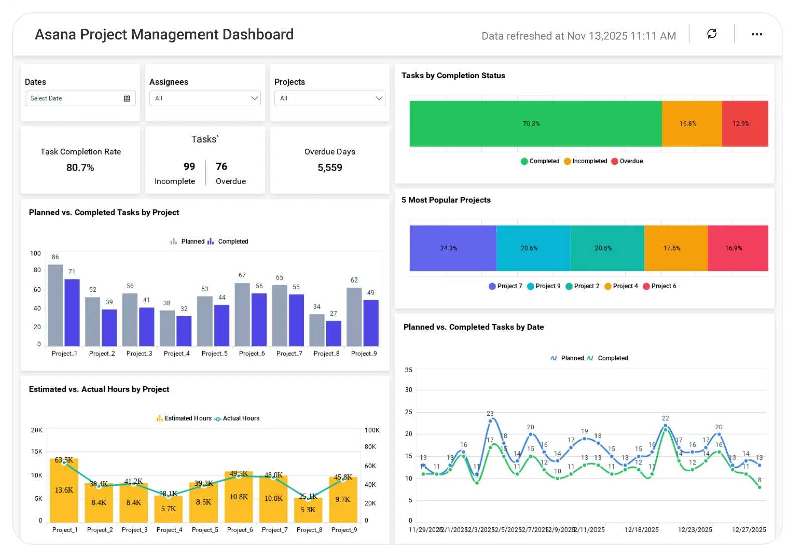 Asana project management dashboard