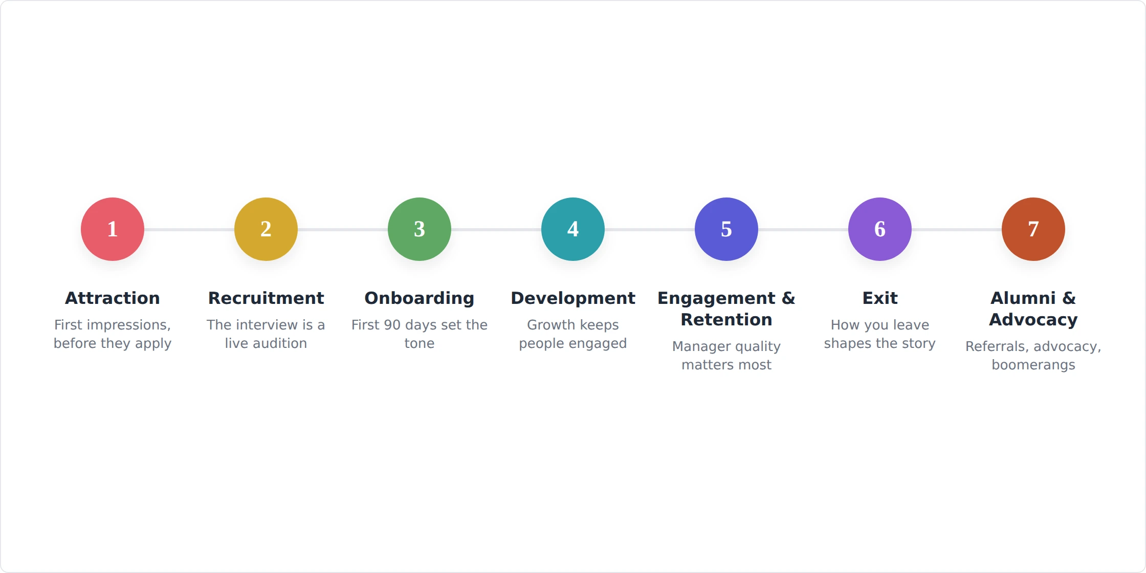 Employee experience lifecycle timeline