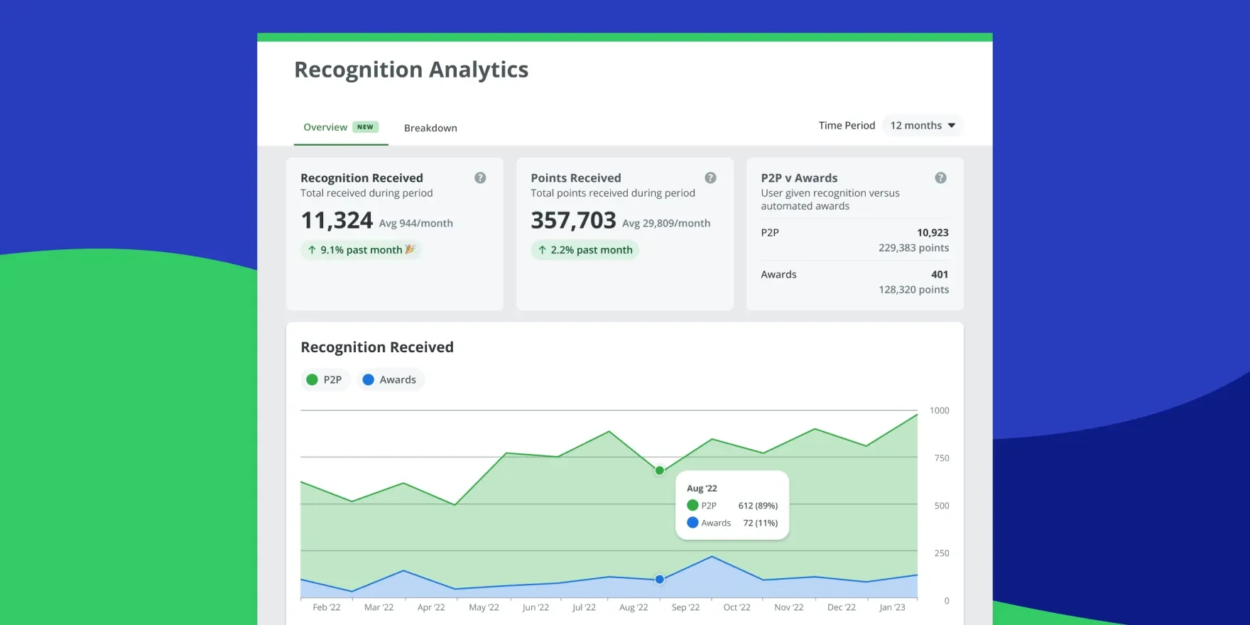 Bonusly recognition analytics