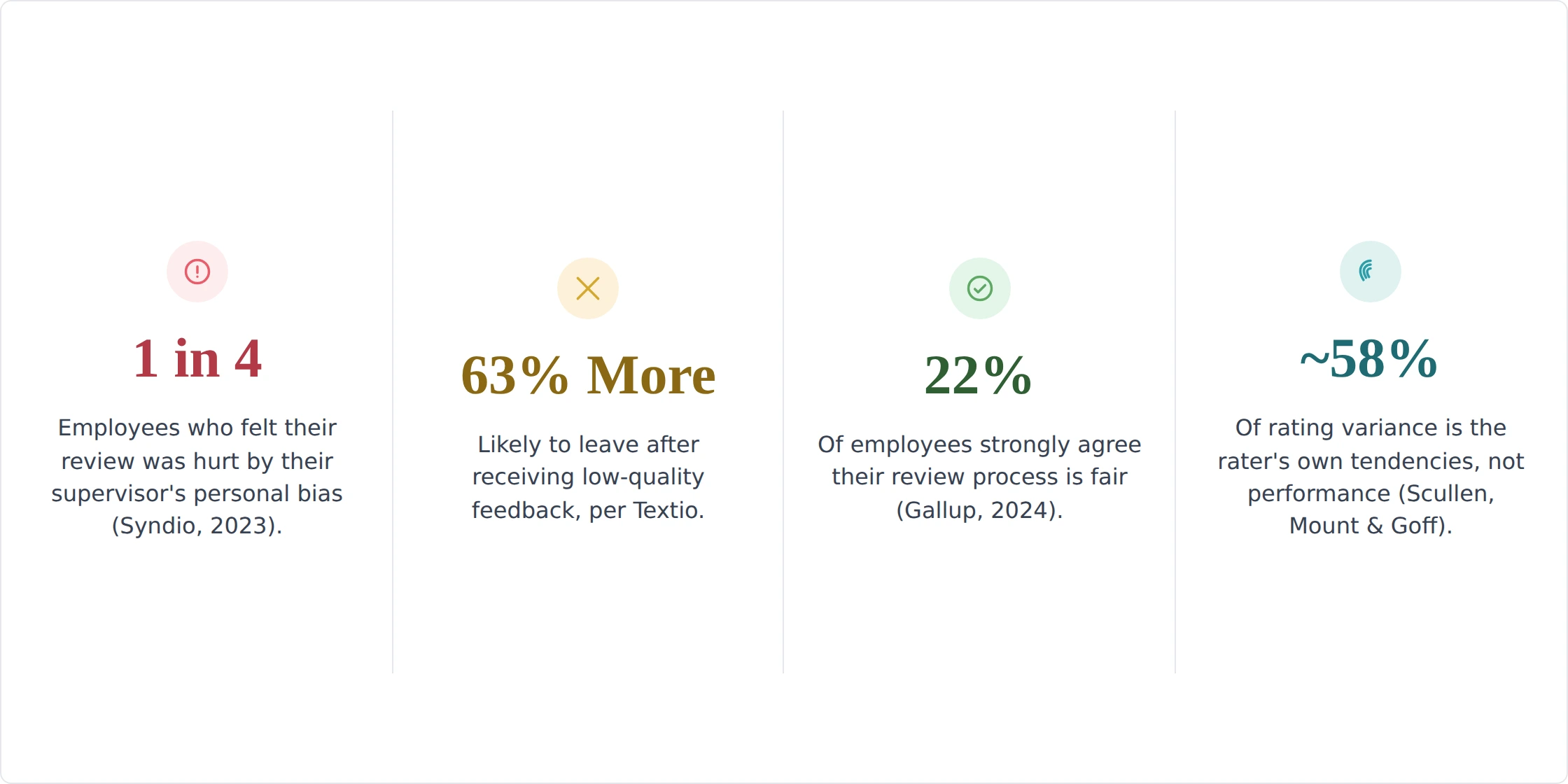Bias outcomes stats