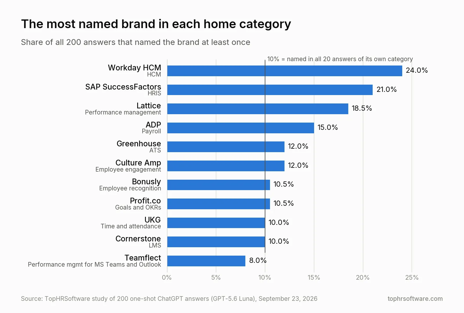 Bar chart of the most named HR software brand in each home category, led by Workday HCM at 24% of ChatGPT answers