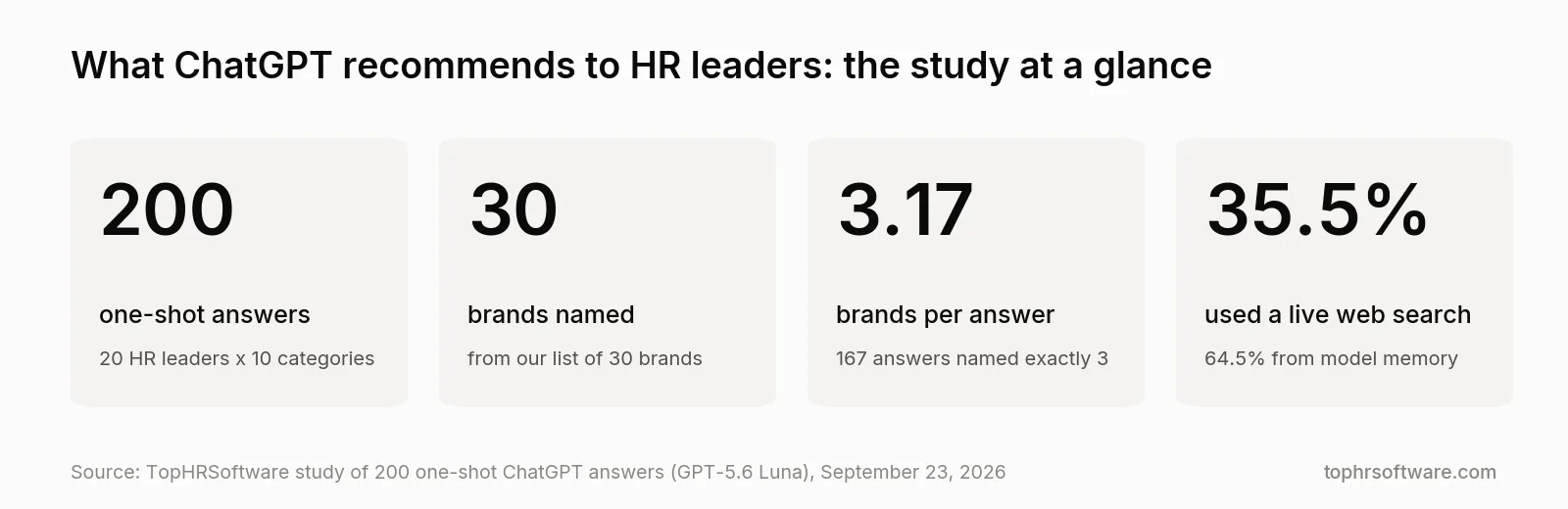 ChatGPT HR software study summary: 200 answers, 30 brands, 3.17 brands per answer, 35.5% used web search