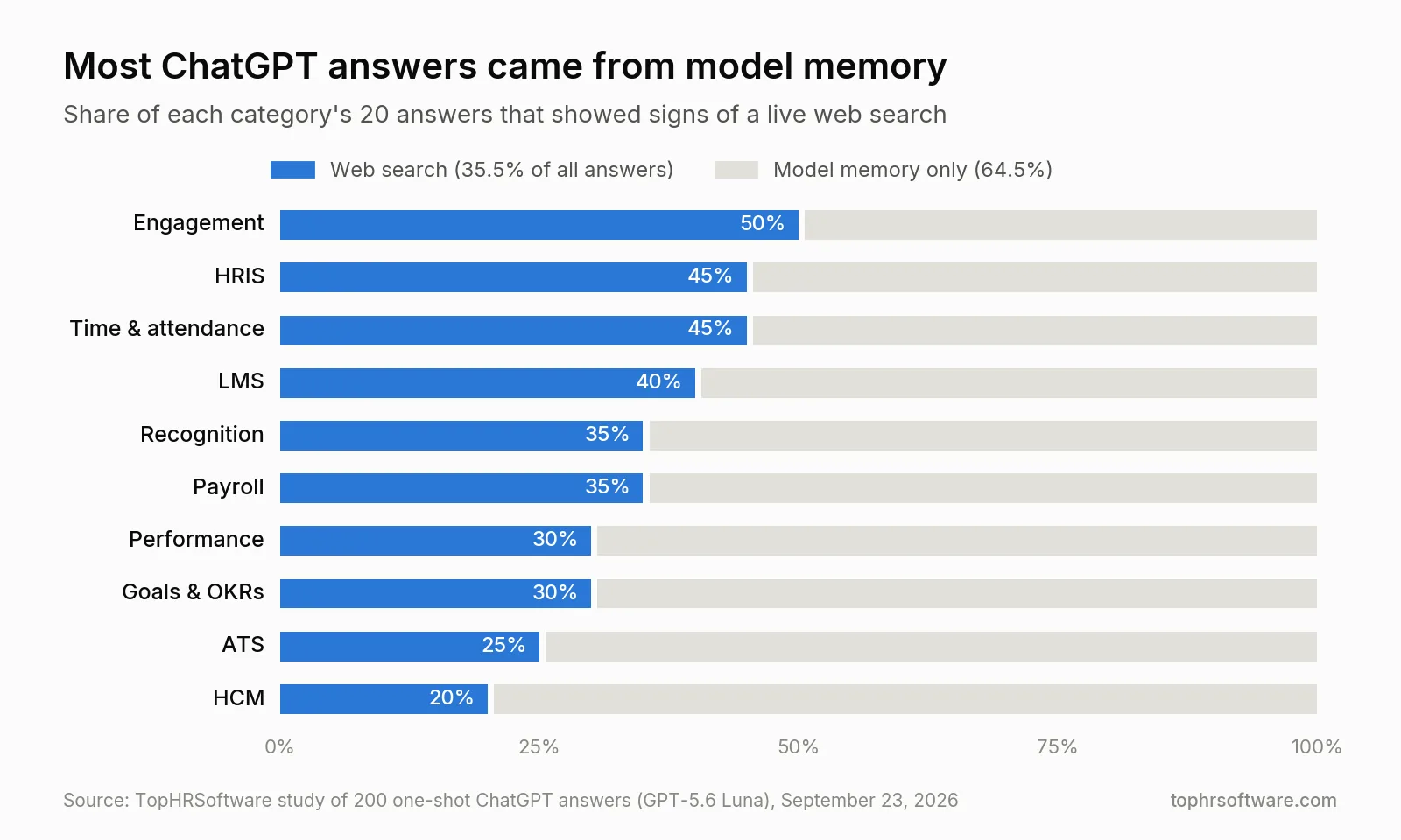 Bar chart of the share of ChatGPT answers that used a live web search in each HR software category, from 50% to 20%