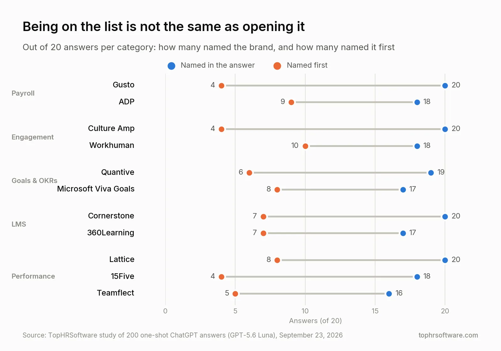 Dot chart comparing how often ChatGPT named each HR software brand and how often it named the brand first