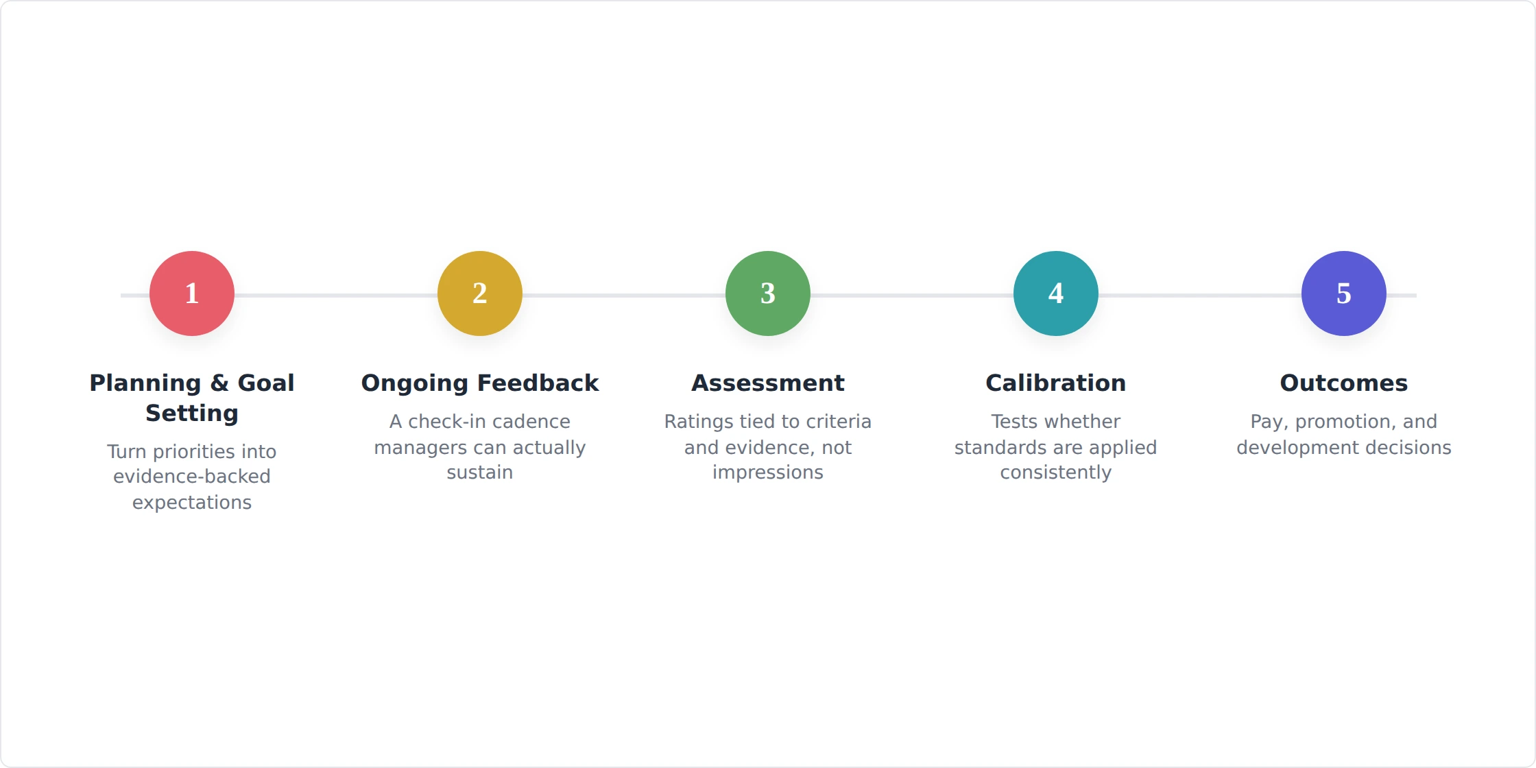 Enterprise performance management process