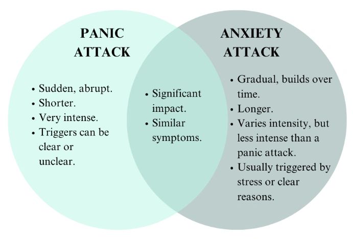 A venn diagram of panic attack vs. anxiety attach