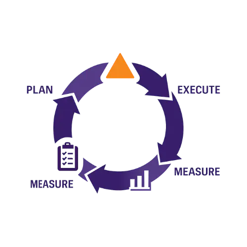 Cycle diagram with arrows showing Plan, Execute, Measure, and Measure steps with icons for each phase.