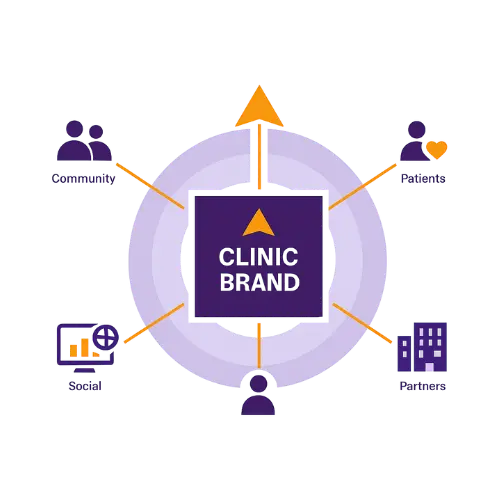 Diagram showing Clinic Brand at center linked to community, patient, provider, and staff with icons.