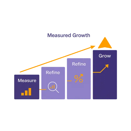 Four-step chart showing growth process: Measure, Refine, Refine, then Grow with upward arrow.