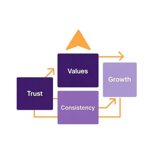 Diagram with arrows connecting Trust, Values, Consistency, and Growth in a cyclical flow.