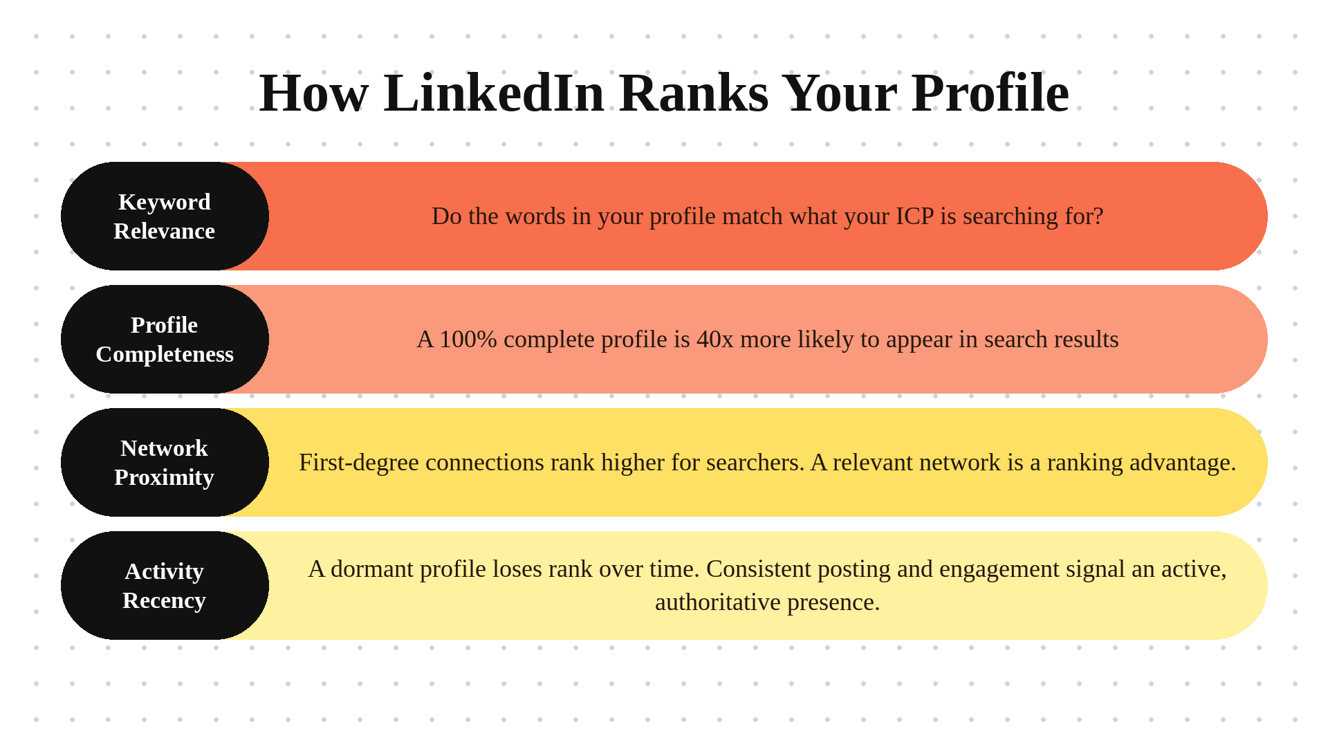 LinkedIn's algorithm for profile ranking