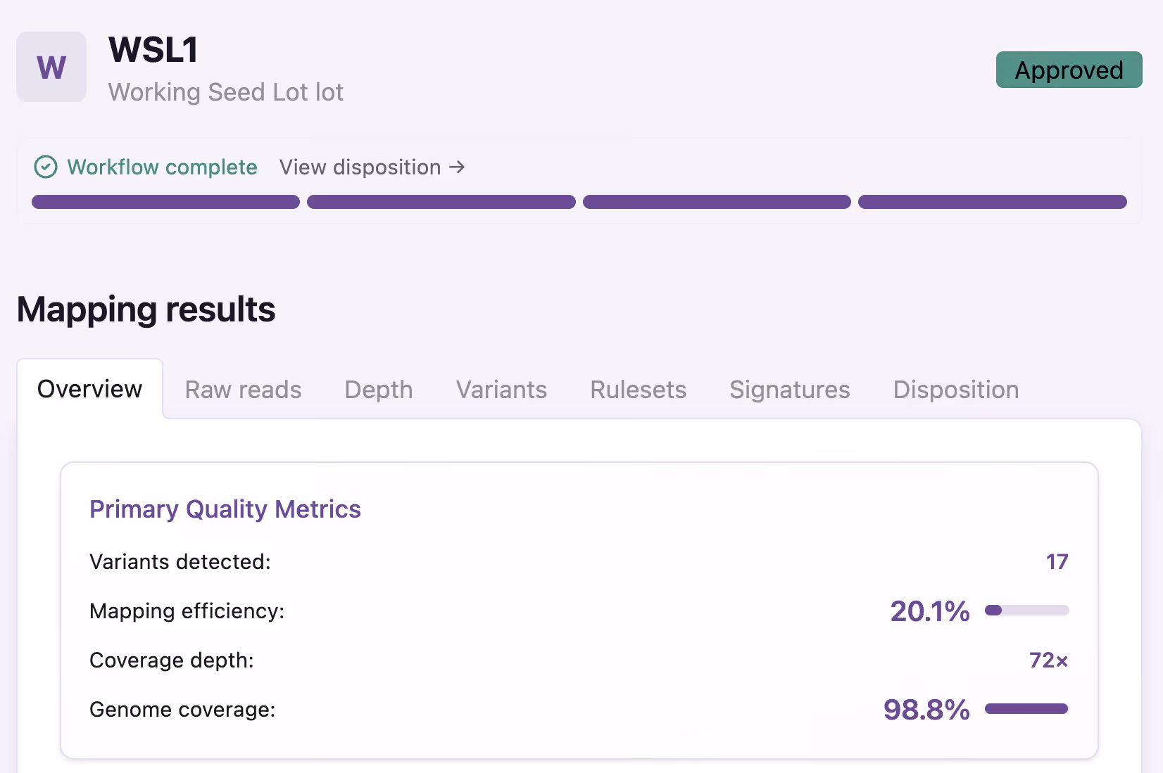 User interface showing mapping results for sample labeled WSL1 with status Approved. Workflow is complete. Primary quality metrics display variants detected as 17, mapping efficiency 20.1%, coverage depth 72x, and genome coverage 98.8%. Tabs include Overview (selected), Raw reads, Depth, Variants, Rulesets, Signatures, and Disposition.