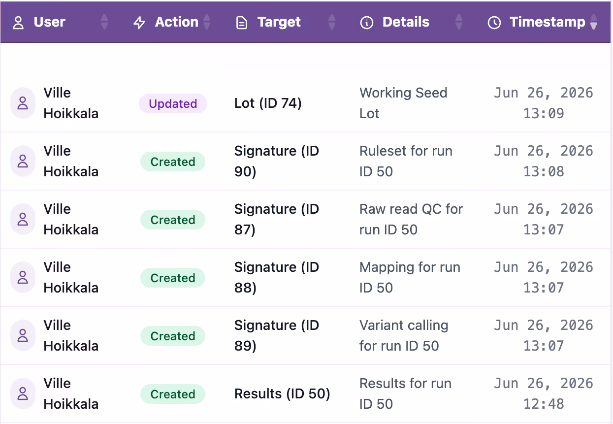 A table showing user activity log with columns labeled User, Action, Target, Details, and Timestamp. Entries show user Ville Hoikkala performing actions on June 26, 2026, including updating a Lot (ID 74) labeled Working Seed Lot at 13:09, and creating Signatures (IDs 90, 87, 88, 89) with details about runs and rulesets between 13:07 and 13:08, plus creating Results (ID 50) at 12:48.