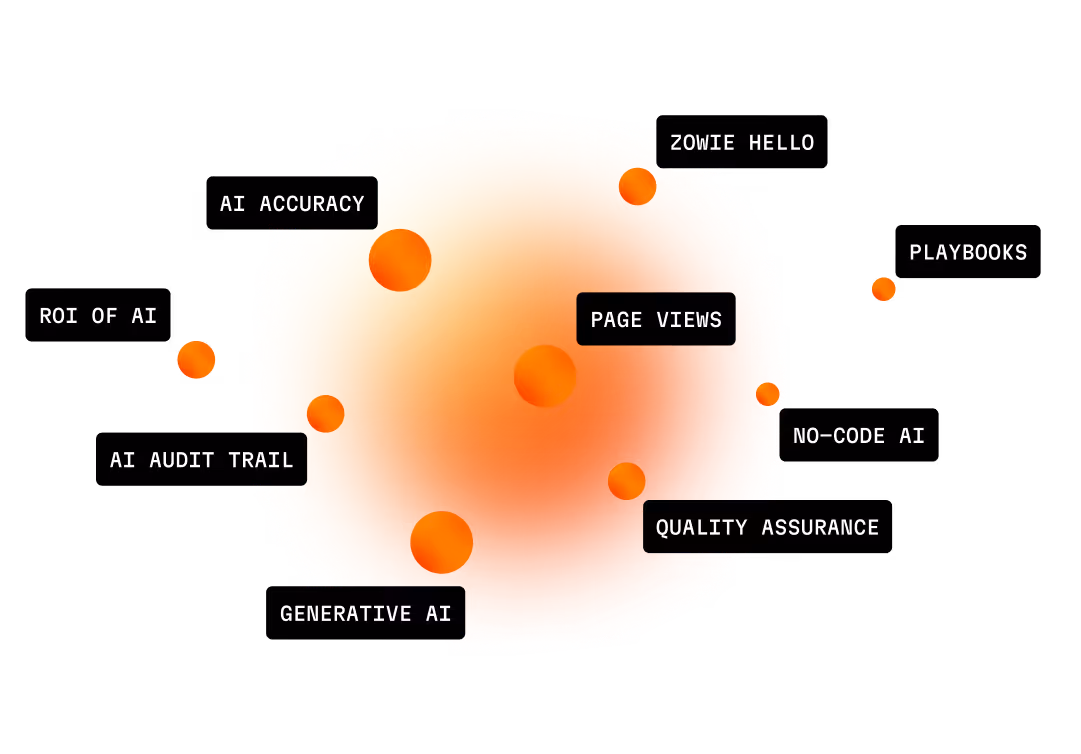 Orange gradient sphere with smaller orange spheres around it, labeled with terms like AI Accuracy, ROI of AI, AI Audit Trail, Generative AI, Zowie Hello, Page Views, Quality Assurance, No-Code AI, and Playbooks.