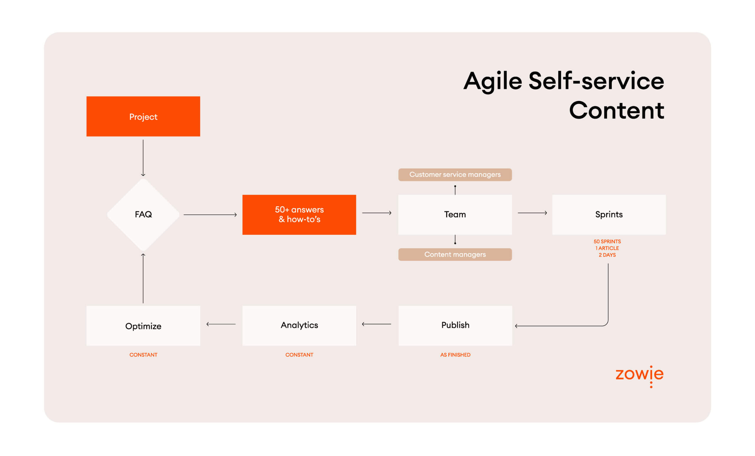 customer service trends agile workflow