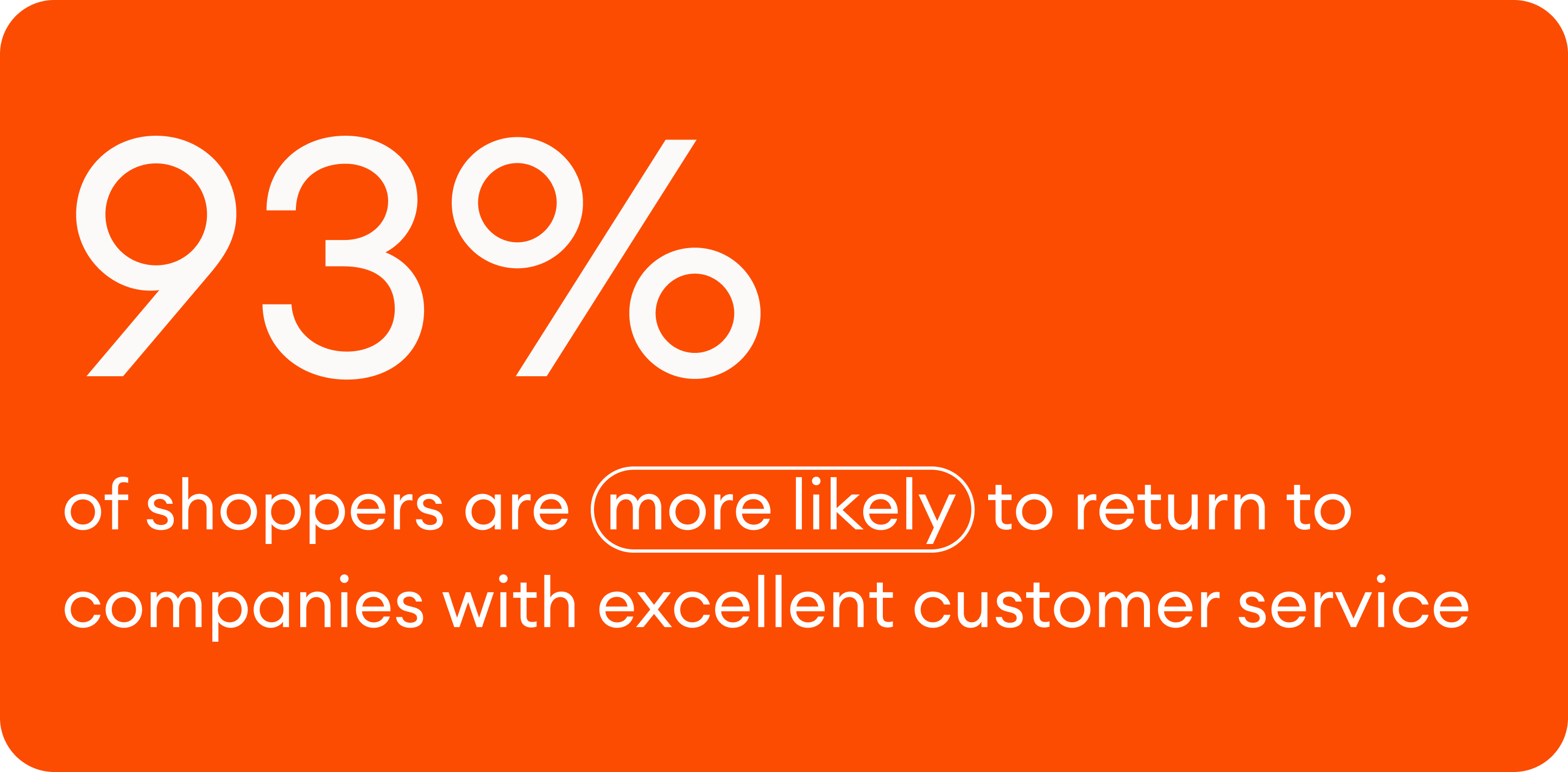 93% of shoppers are more likely to return to companies with excellent customer service.