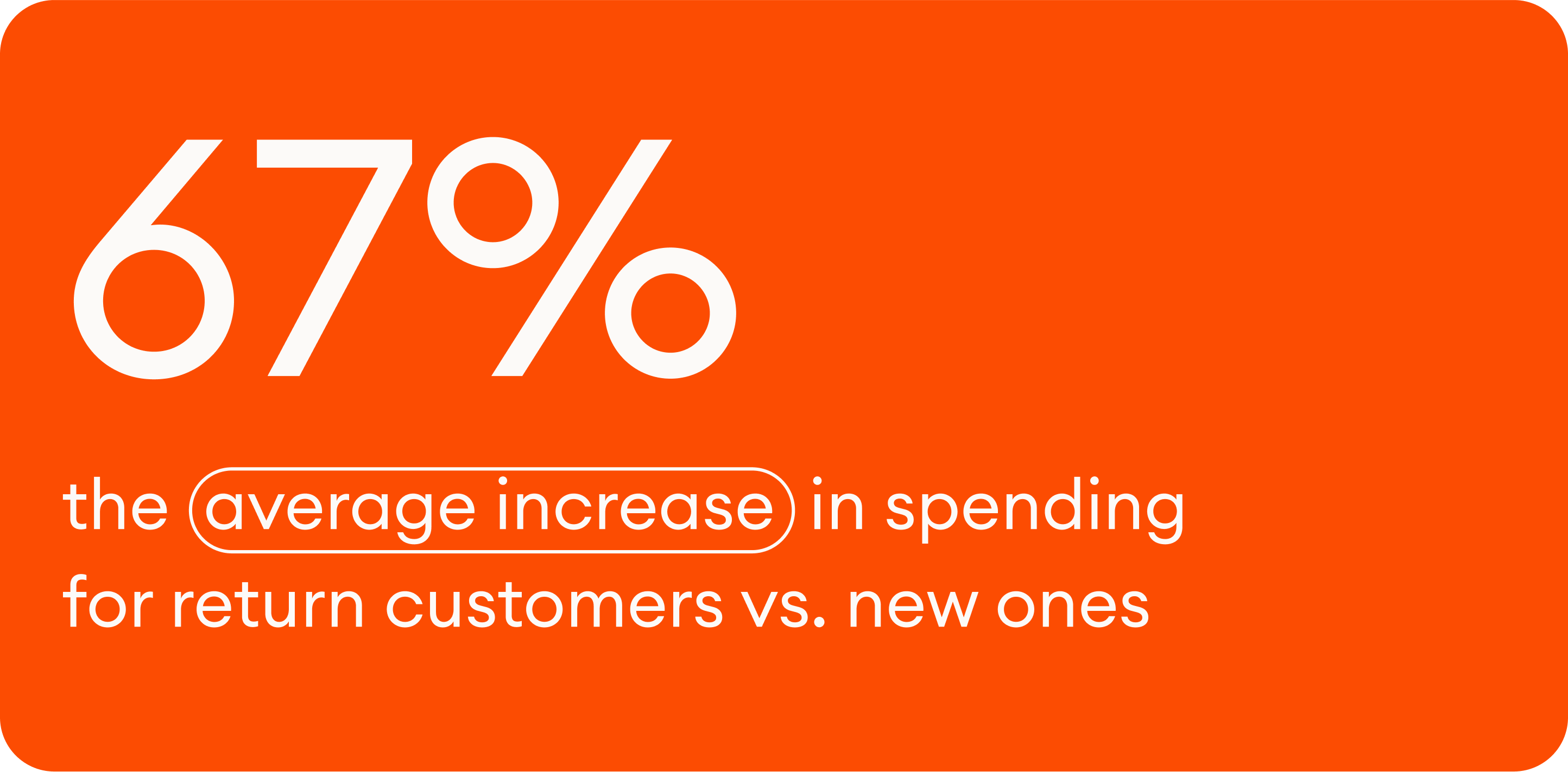 Return customers spend 67% more than new customers
