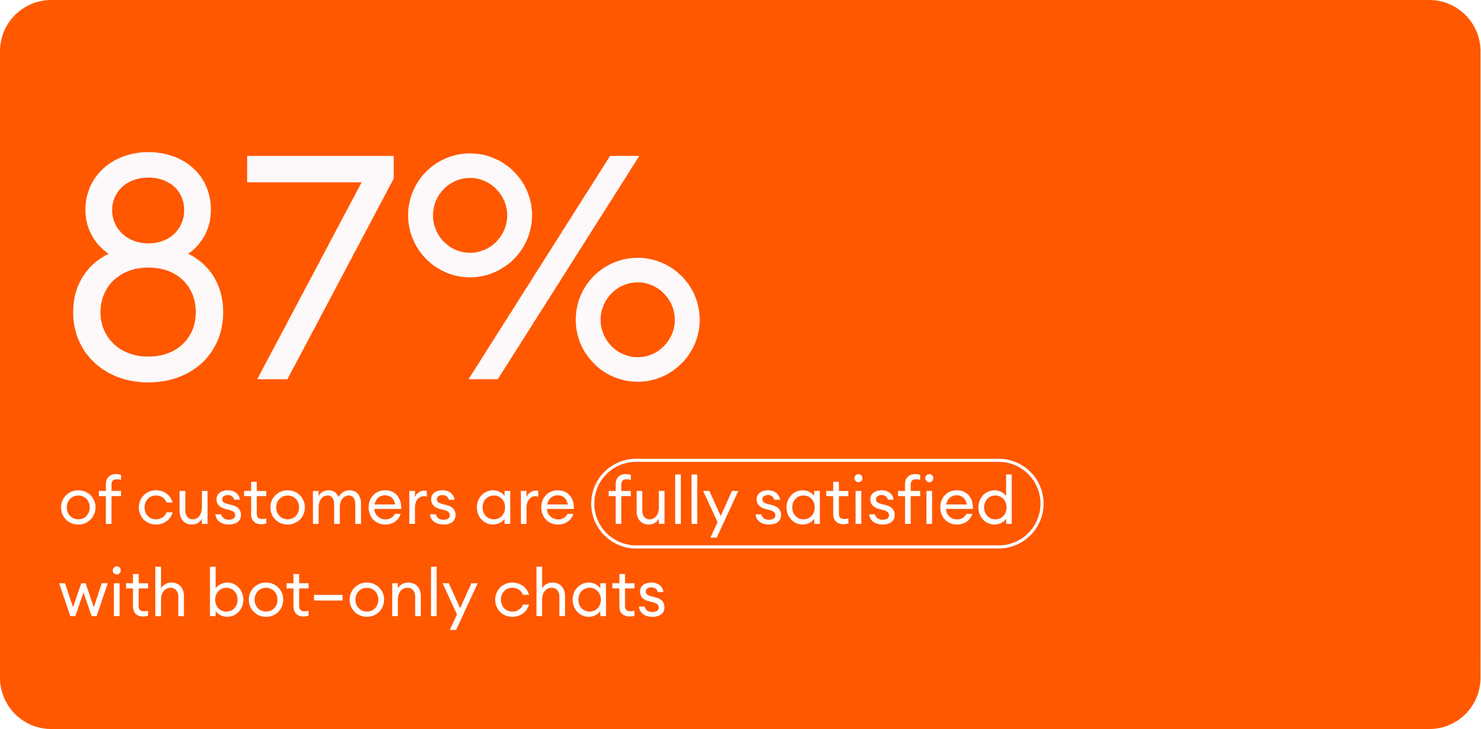 87 percent of customers are fully satisfied with bot-only chats 