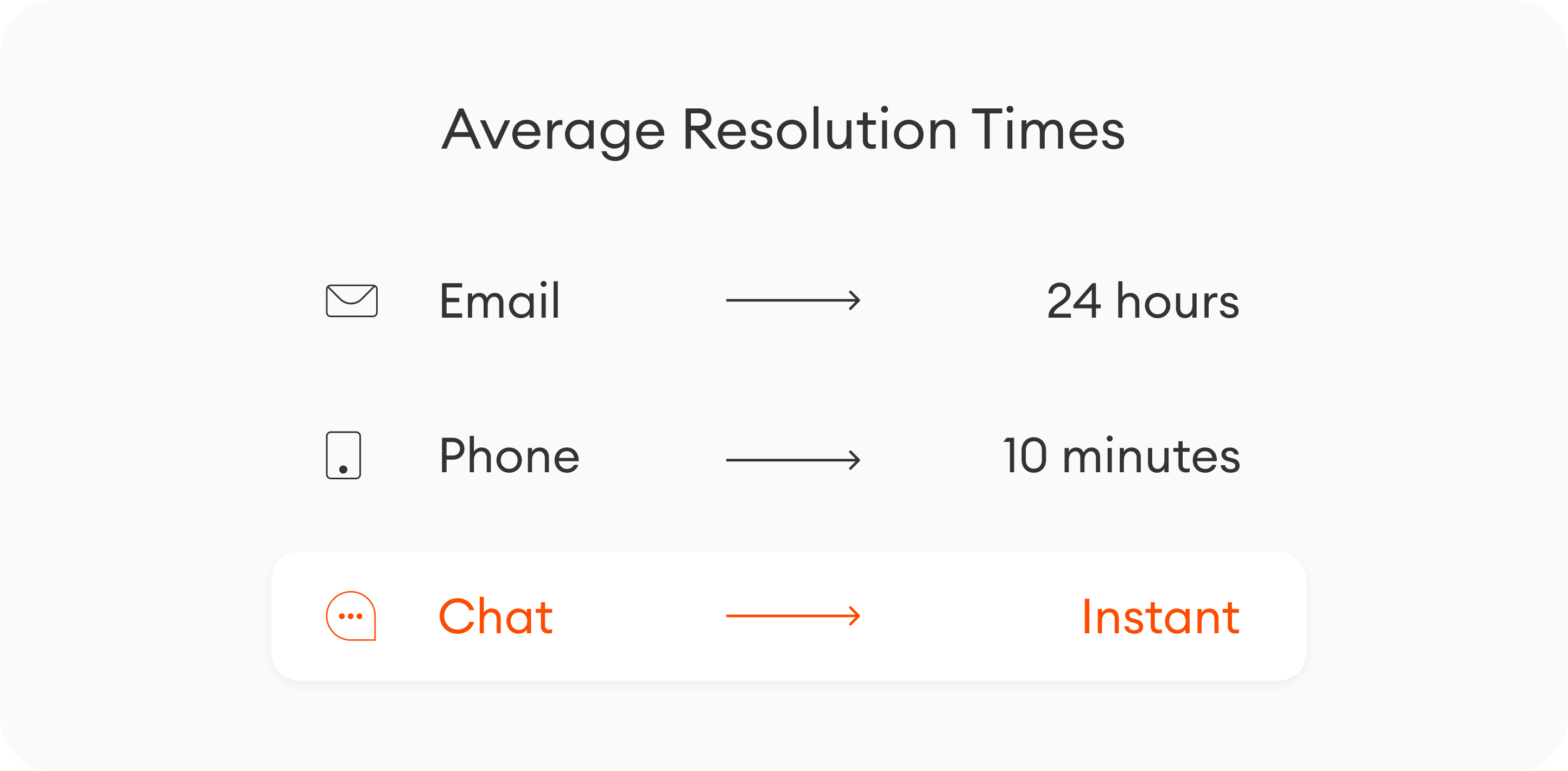 Graph showing the average response times across email, phone, and chat.