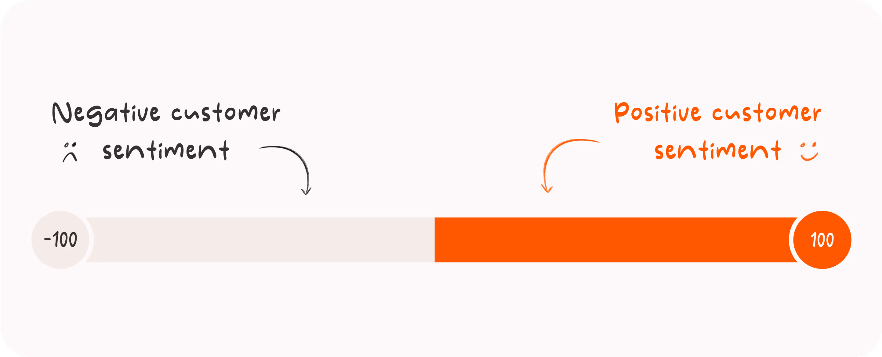 Customer sentiment can range from -100 to +100