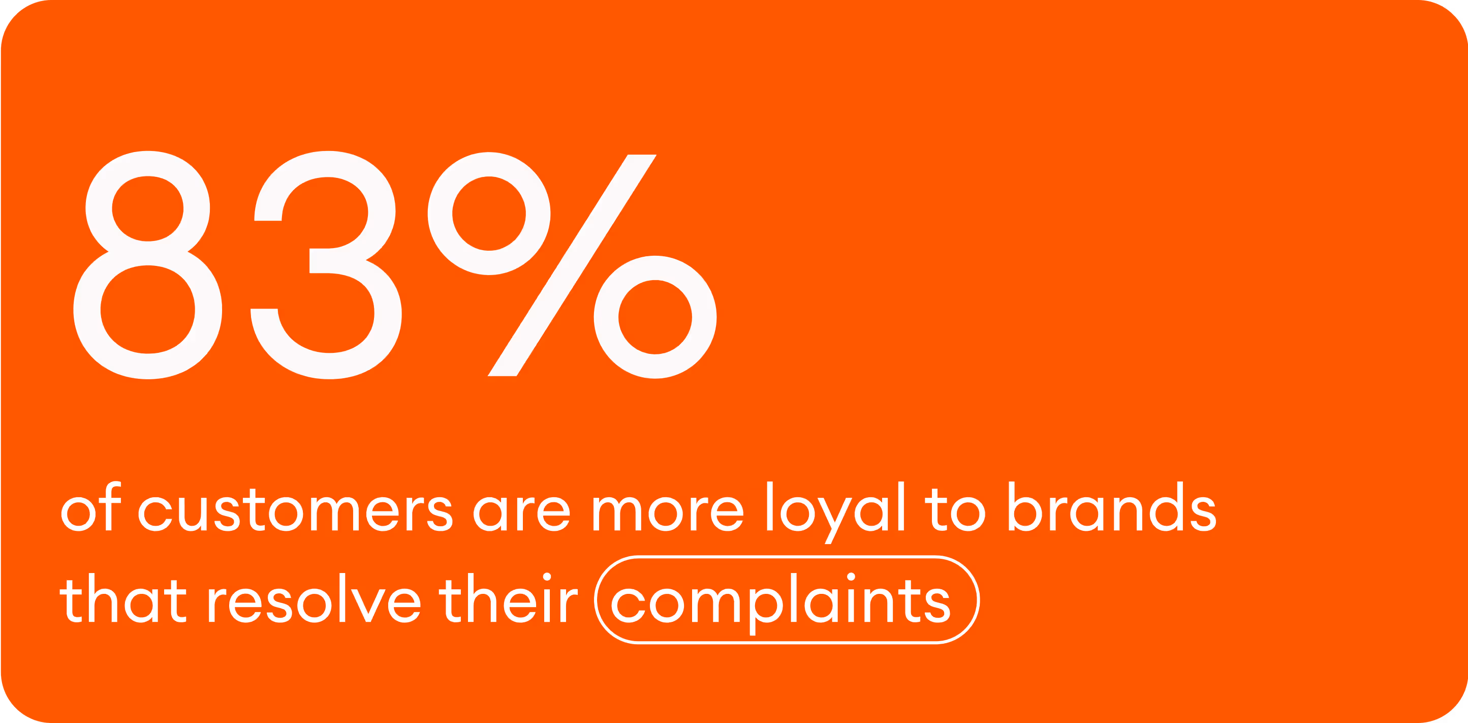 83 percent of customers are more loyal to brands that resolved their complaints