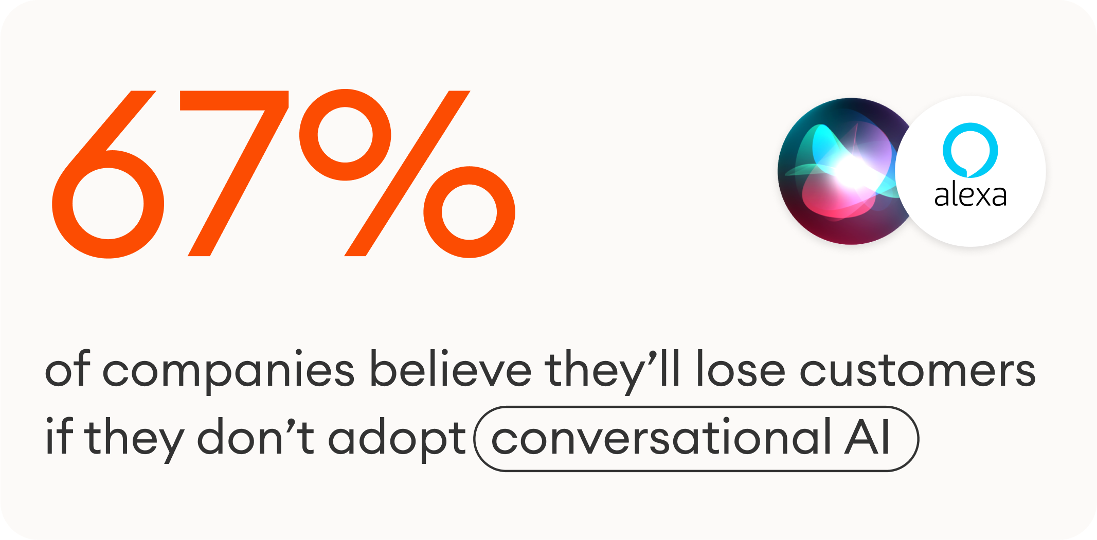 67 percent of companies believe they'll lost customers if they don't adopt conversational AI