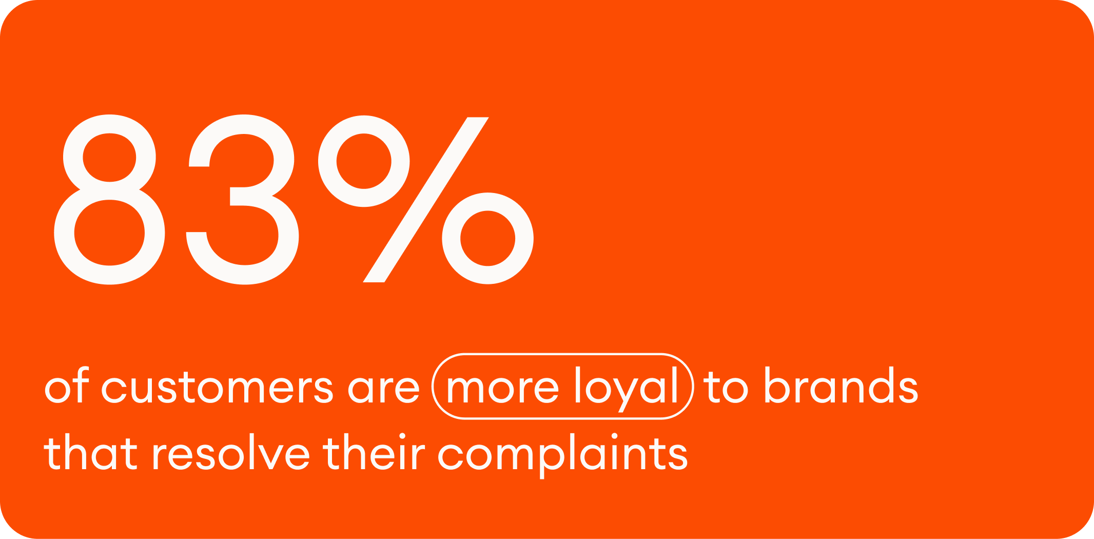 83% of customers are more loyal to brands that resolved their complaints