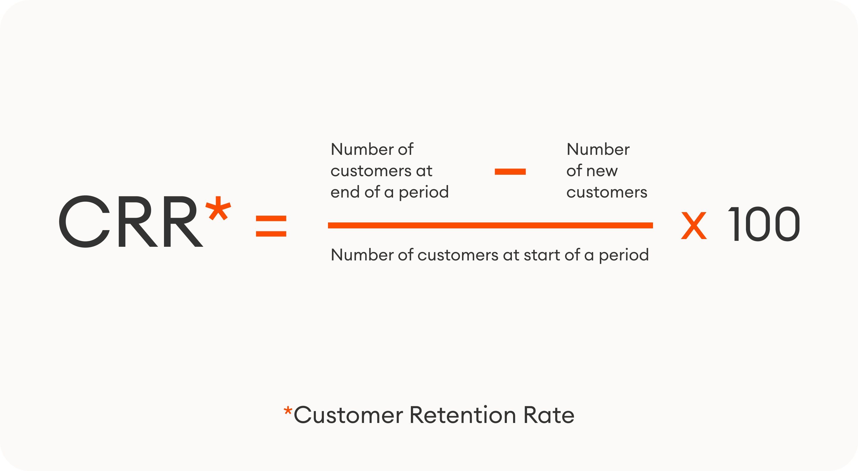 Subtract the number of new customers from the number of customers at the end of a period. Divide the result by the number of customers at the start of a period. Multiply by 100.