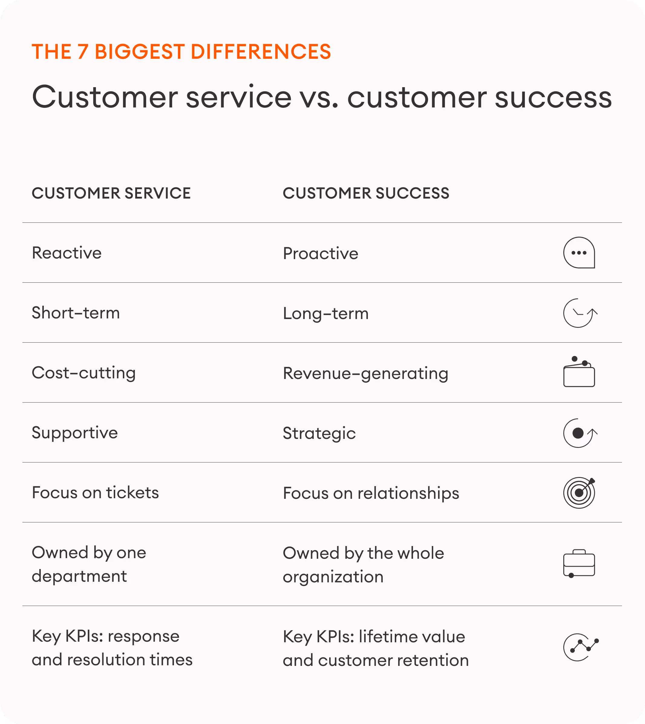 the 7 biggest differences between customer service and customer success