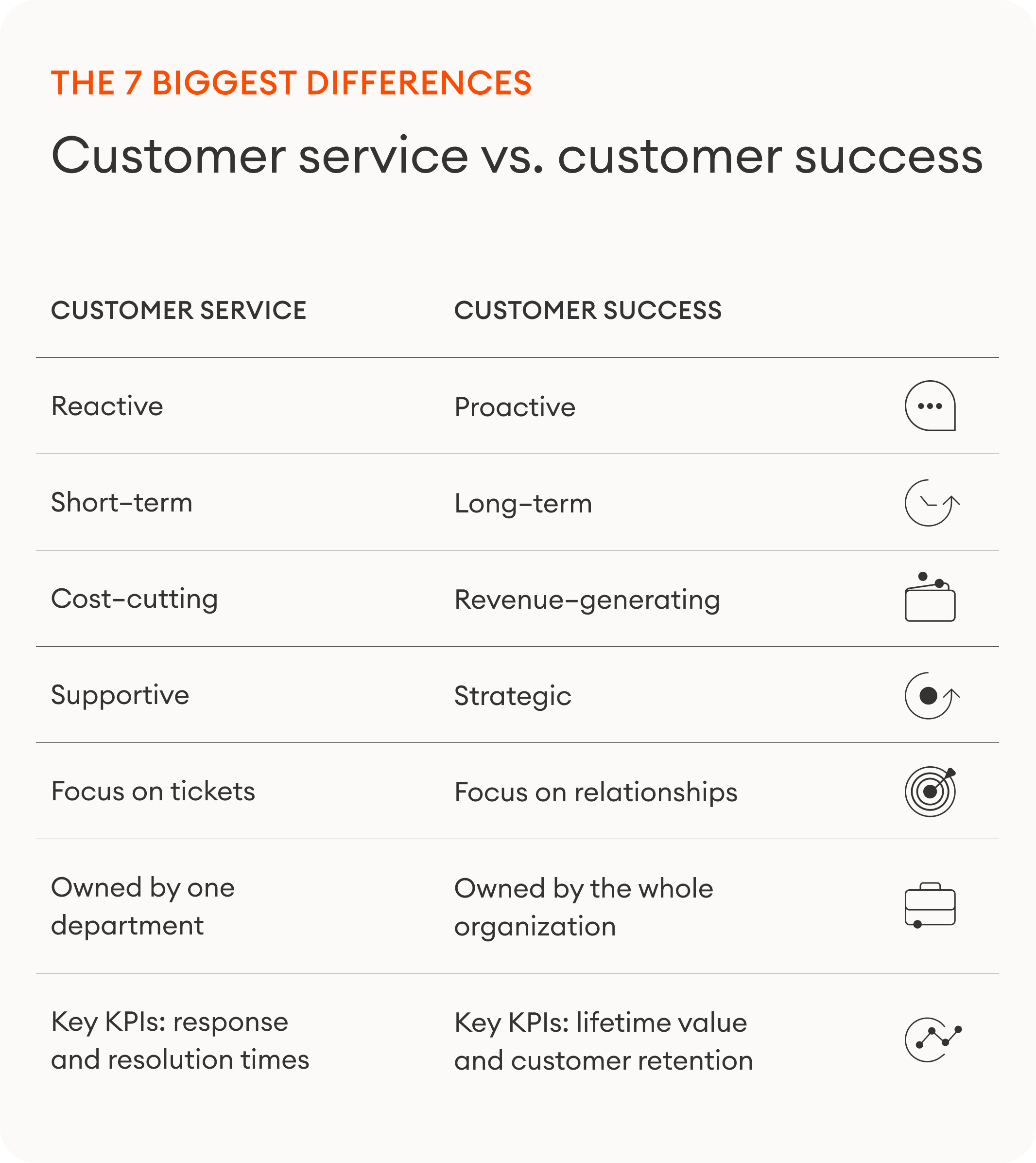 the 7 biggest differences between customer service and customer success
