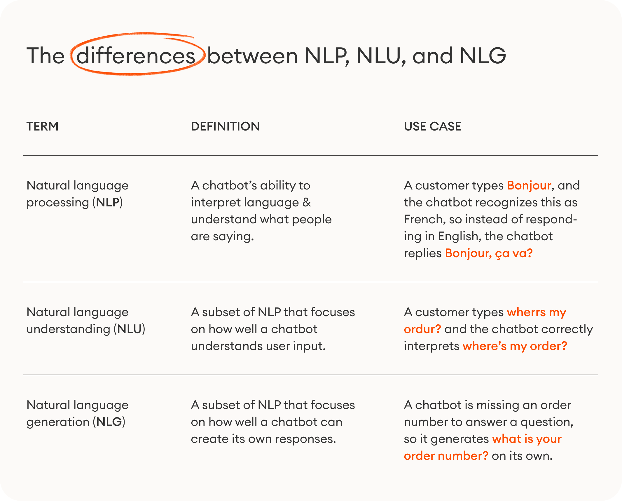 the differences between NLP, NLU, and NLG