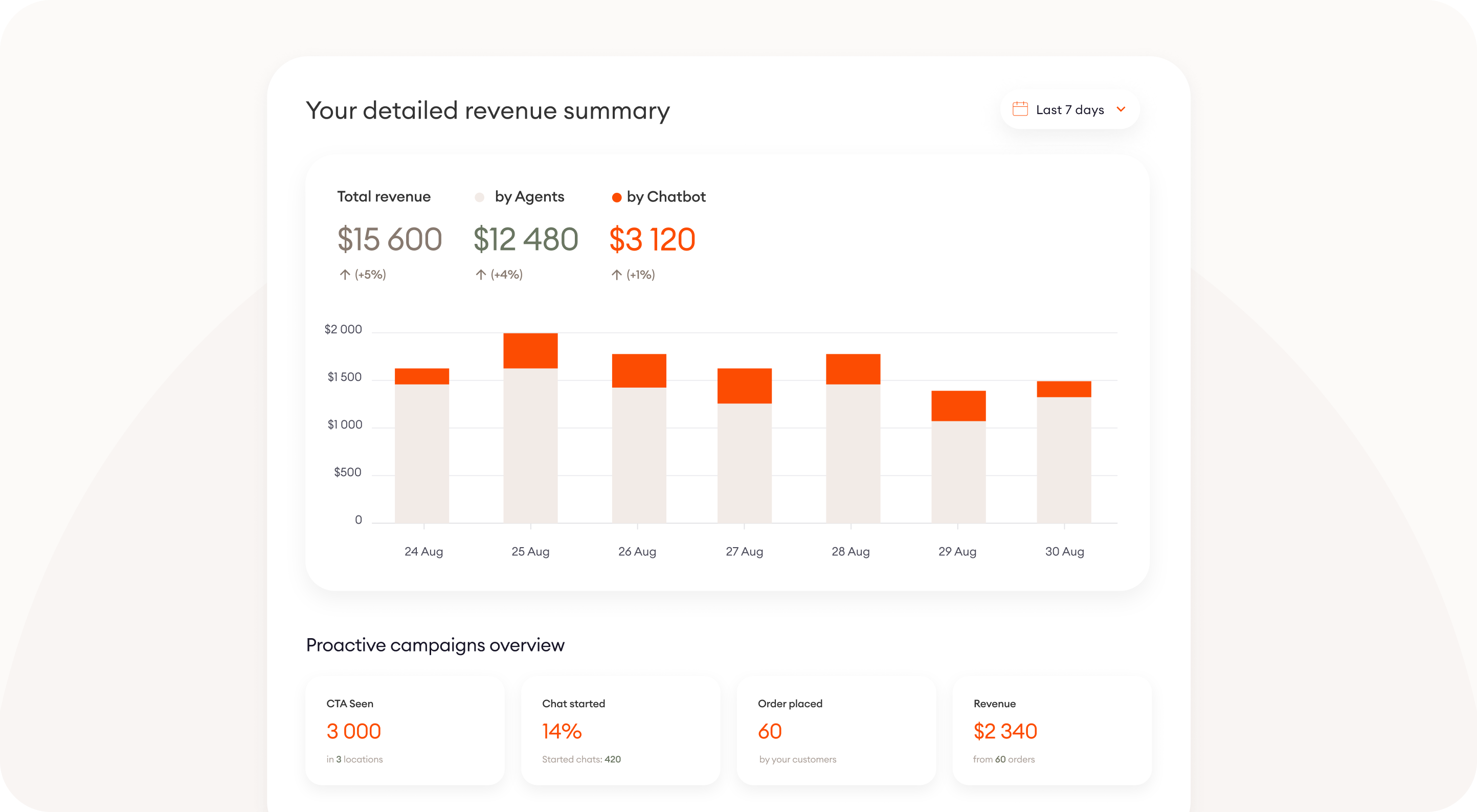 Some of the customer service metrics Zowie's dashboard shows