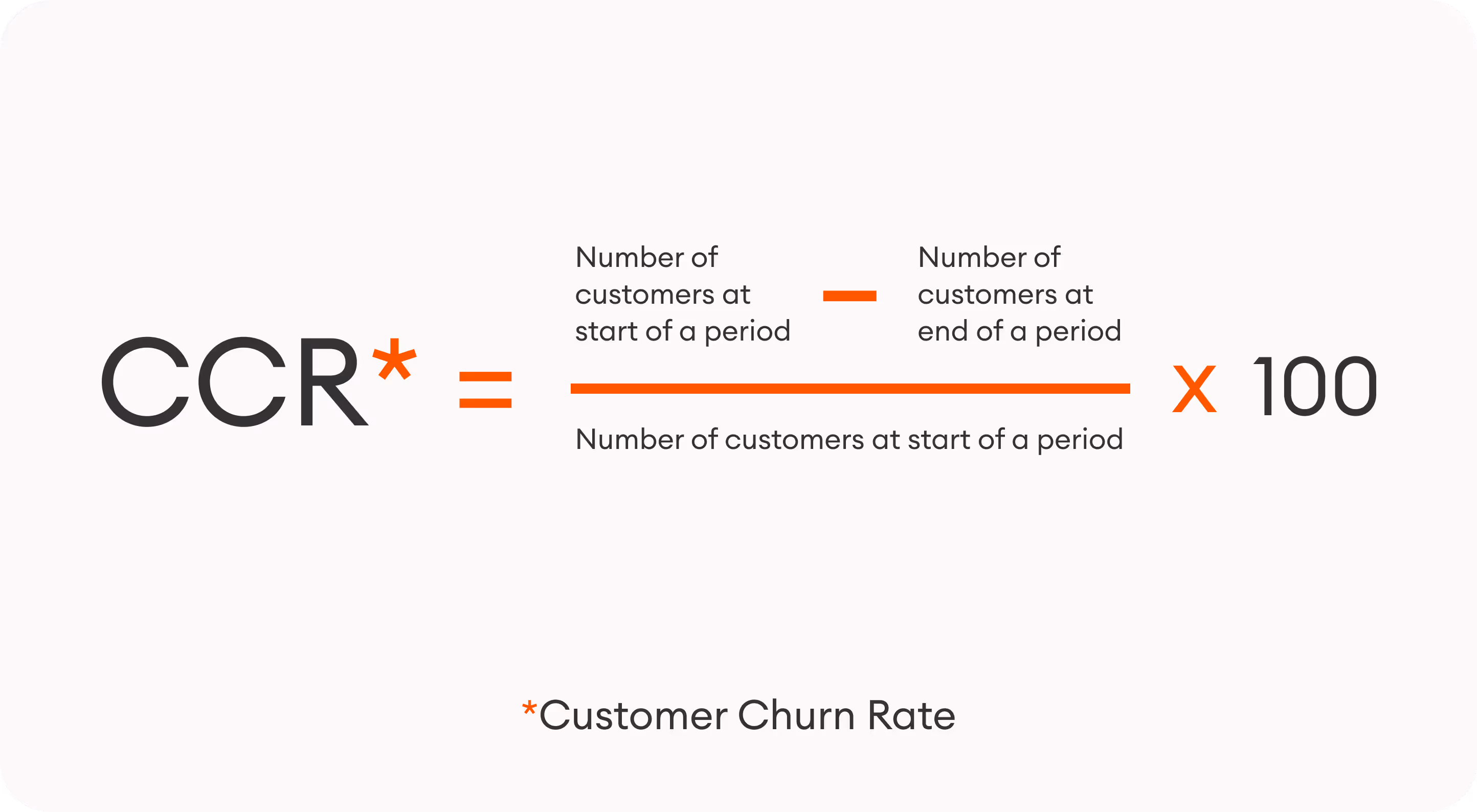 The formula for customer churn rate: Subtract the number of customers at the end of a period from the number of customers at the start of a period. Divide the result by the number of customers at the start of the period. Multiply by 100.