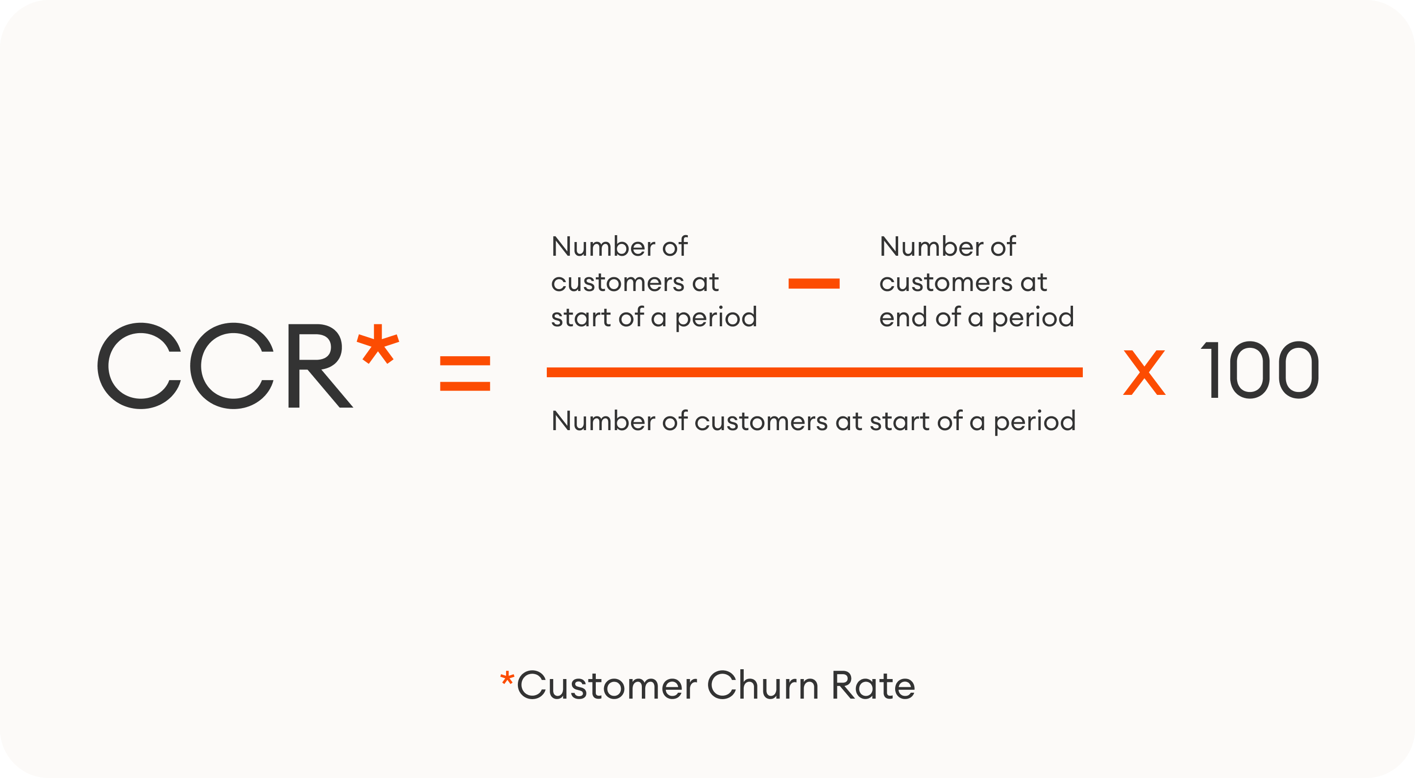 The formula for customer churn rate: Subtract the number of customers at the end of a period from the number of customers at the start of a period. Divide the result by the number of customers at the start of the period. Multiply by 100.
