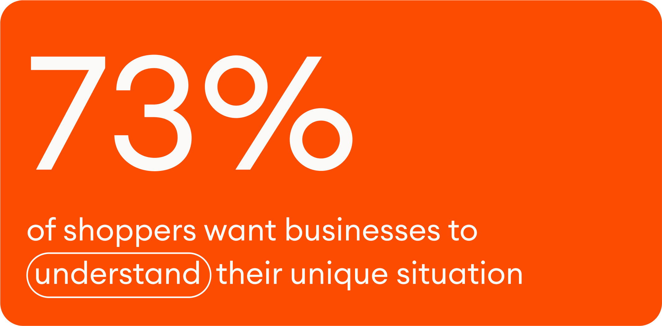 73% of shoppers want businesses to understand their unique situation