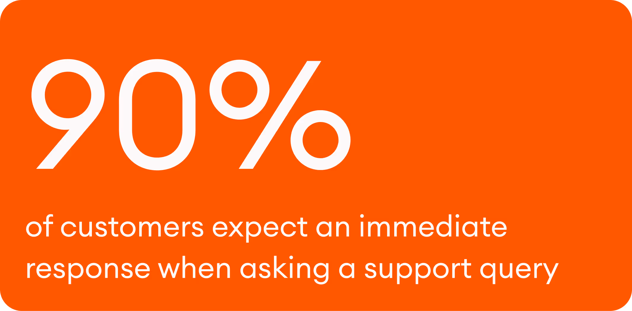90% of customers expect an immediate response when asking a support query