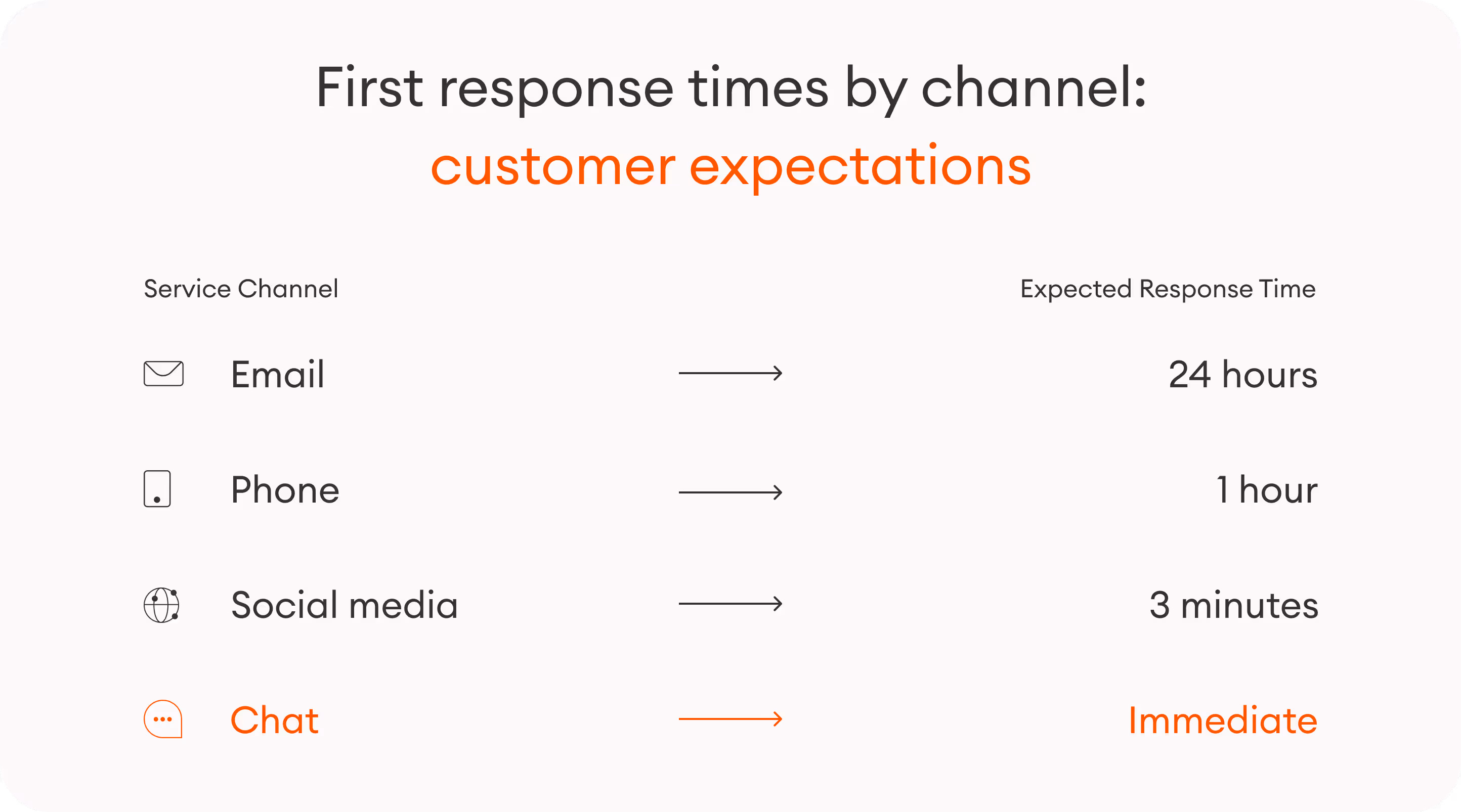Expected first response times by channel