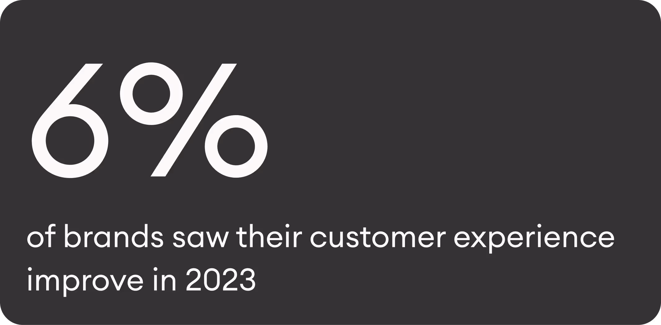 6% of brands saw their customer experience improve in 2023