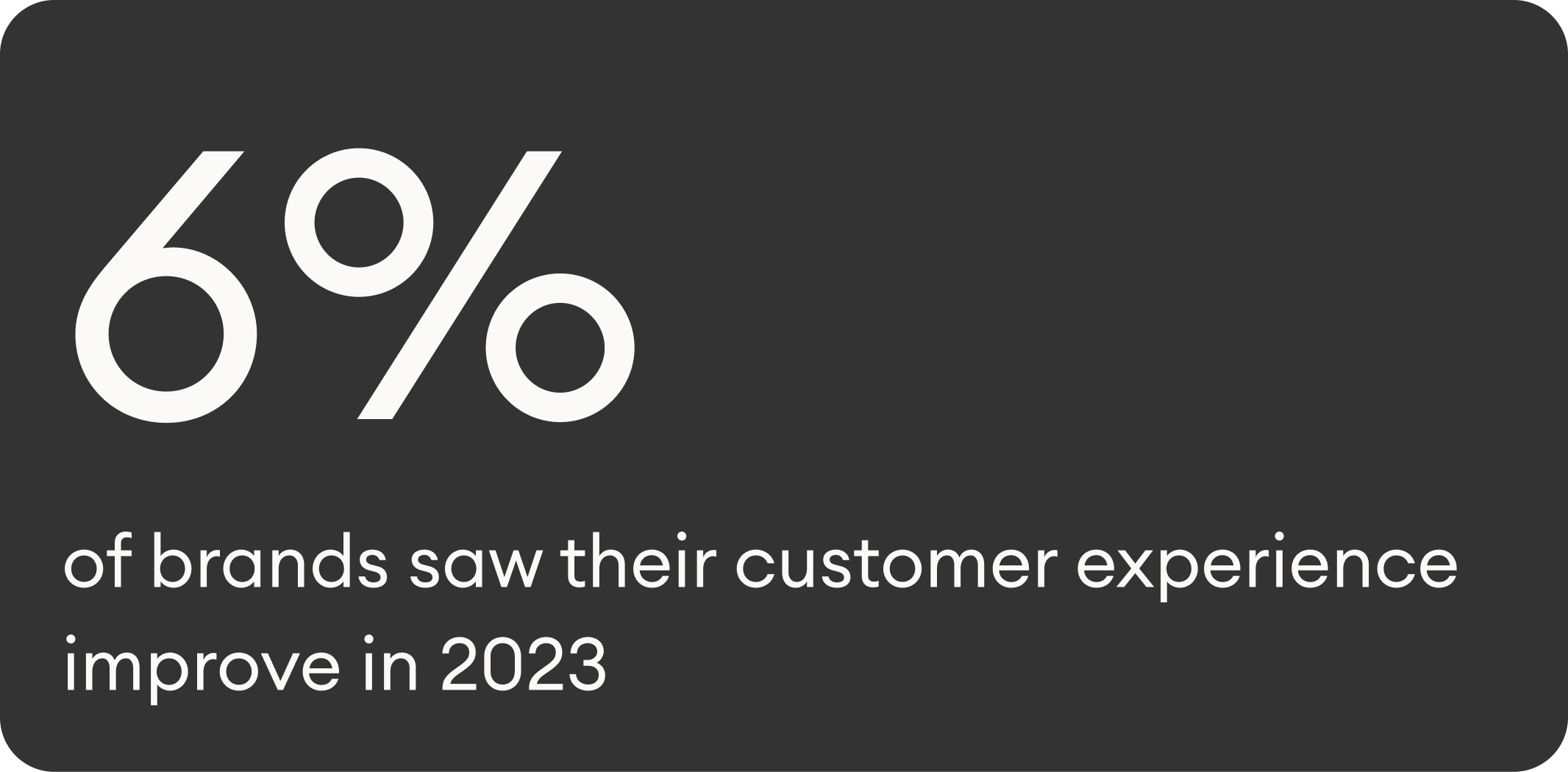 6% of brands saw their customer experience improve in 2023