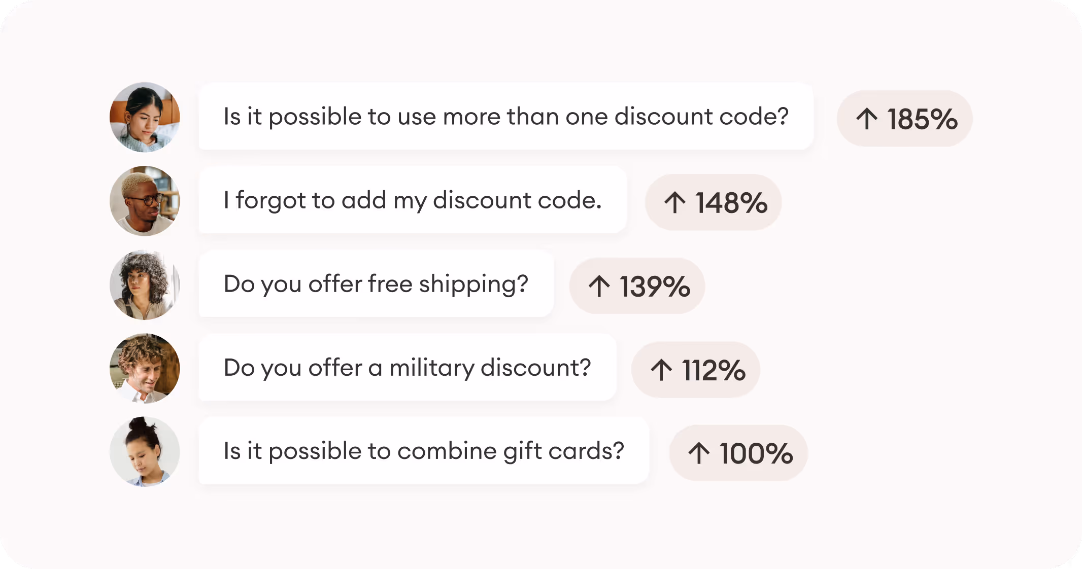 top 5 customer issues that saw the biggest growth over BFCM 2023