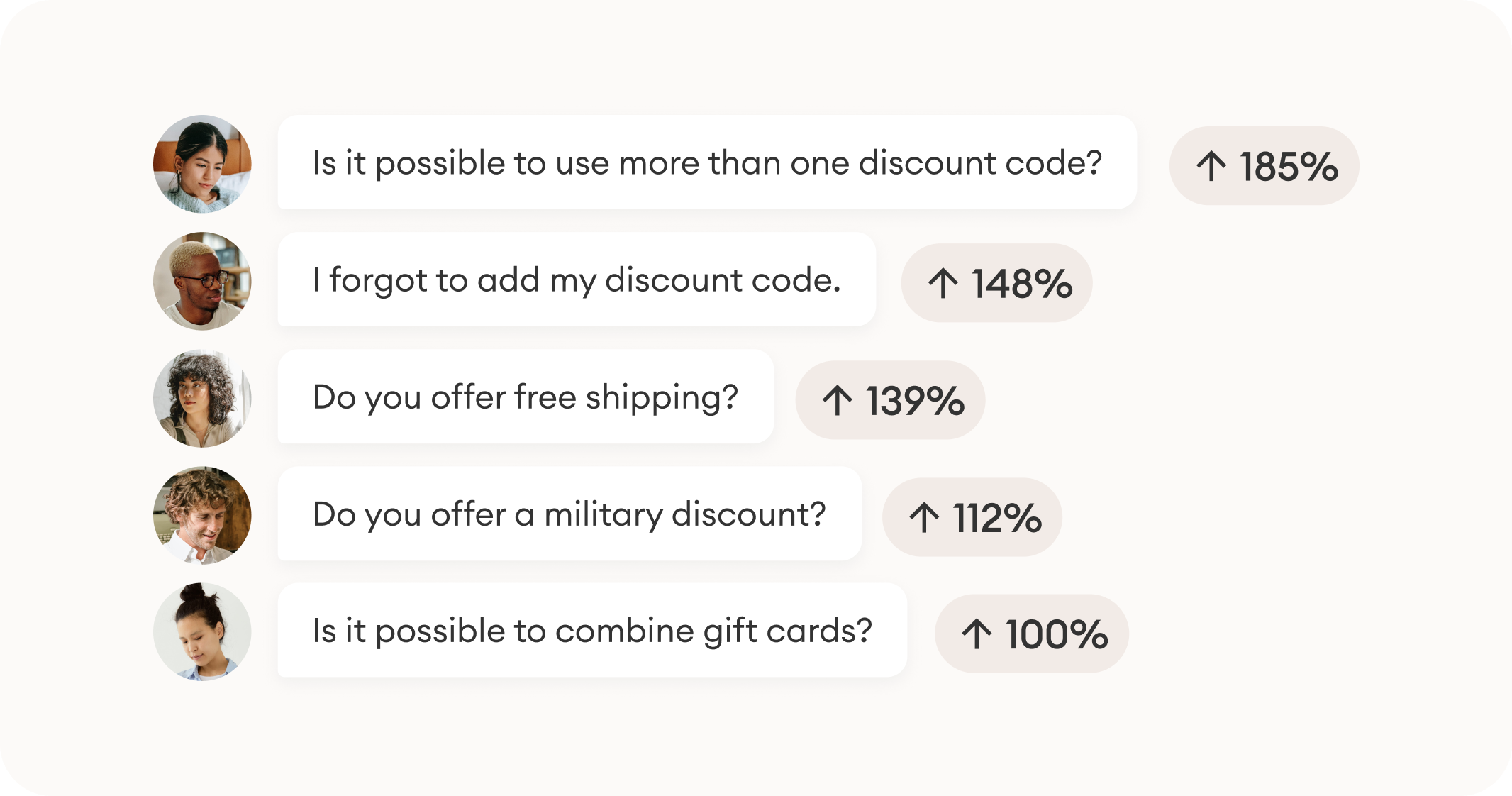 top 5 customer issues that saw the biggest growth over BFCM 2023