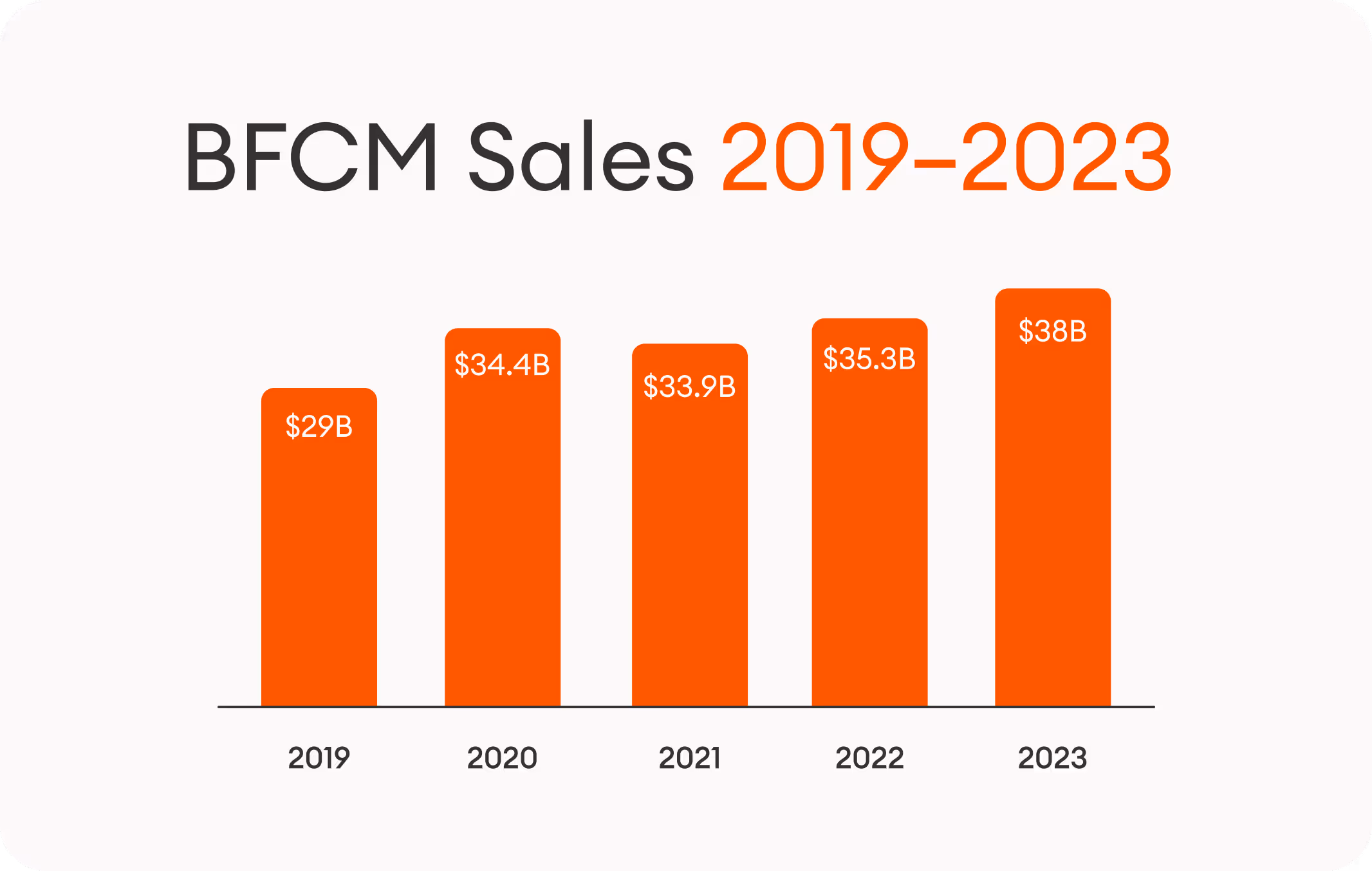 sales for the BFCM weekend from 2019 to 2023