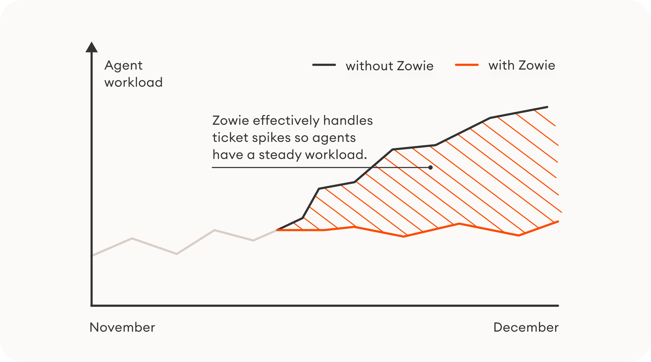 a graph showing Zowie's positive impact on agent workload