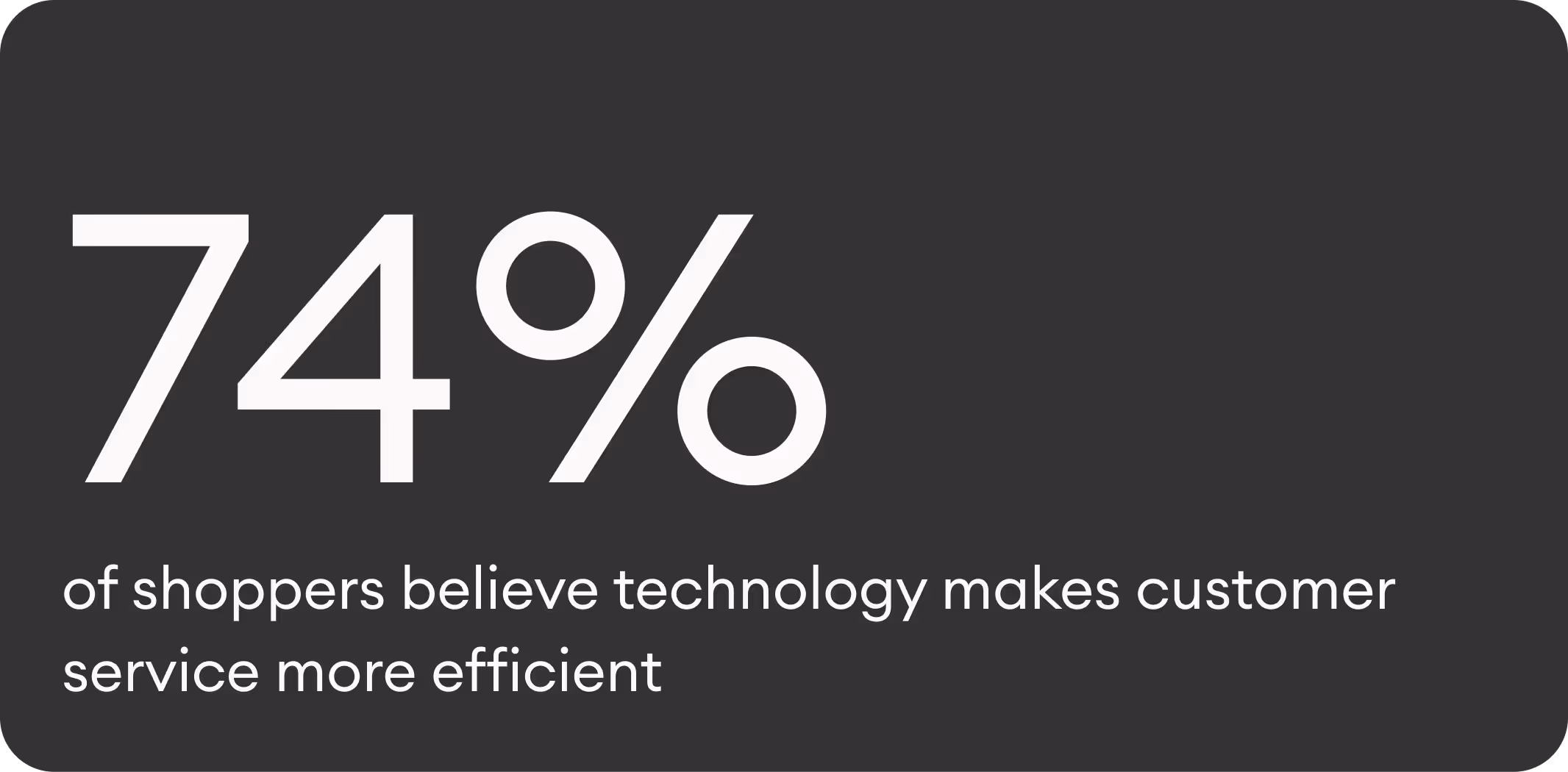 74% of shoppers believe technology makes customer service more efficient