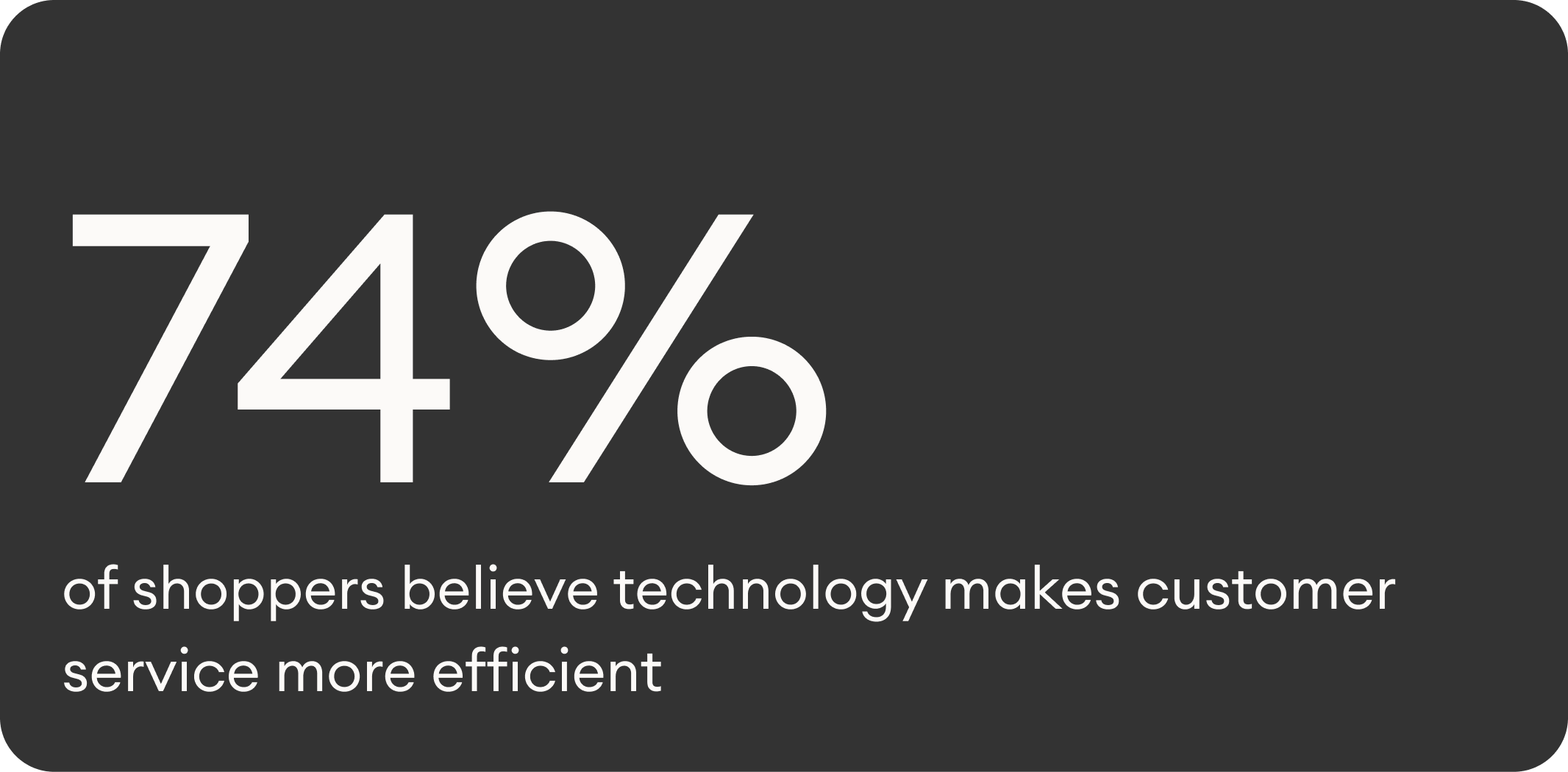 74% of shoppers believe technology makes customer service more efficient