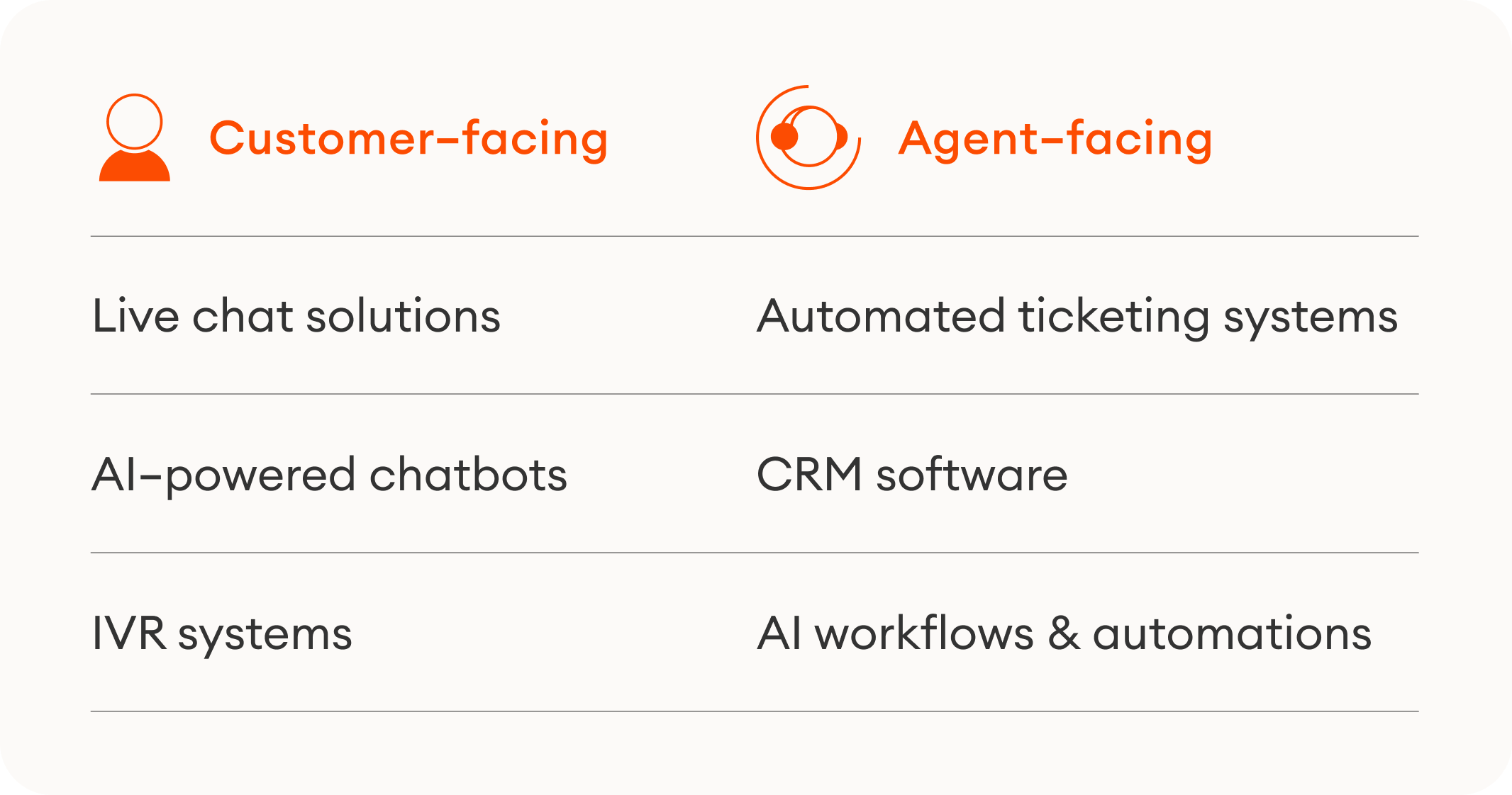 the top customer-facing and agent-facing kinds of customer service technology