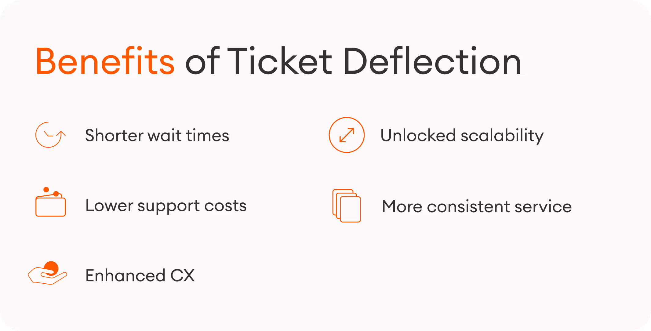 benefits of ticket deflection: shorter wait times, lower support costs, enhanced CX, unlocked scalability, more consistent service