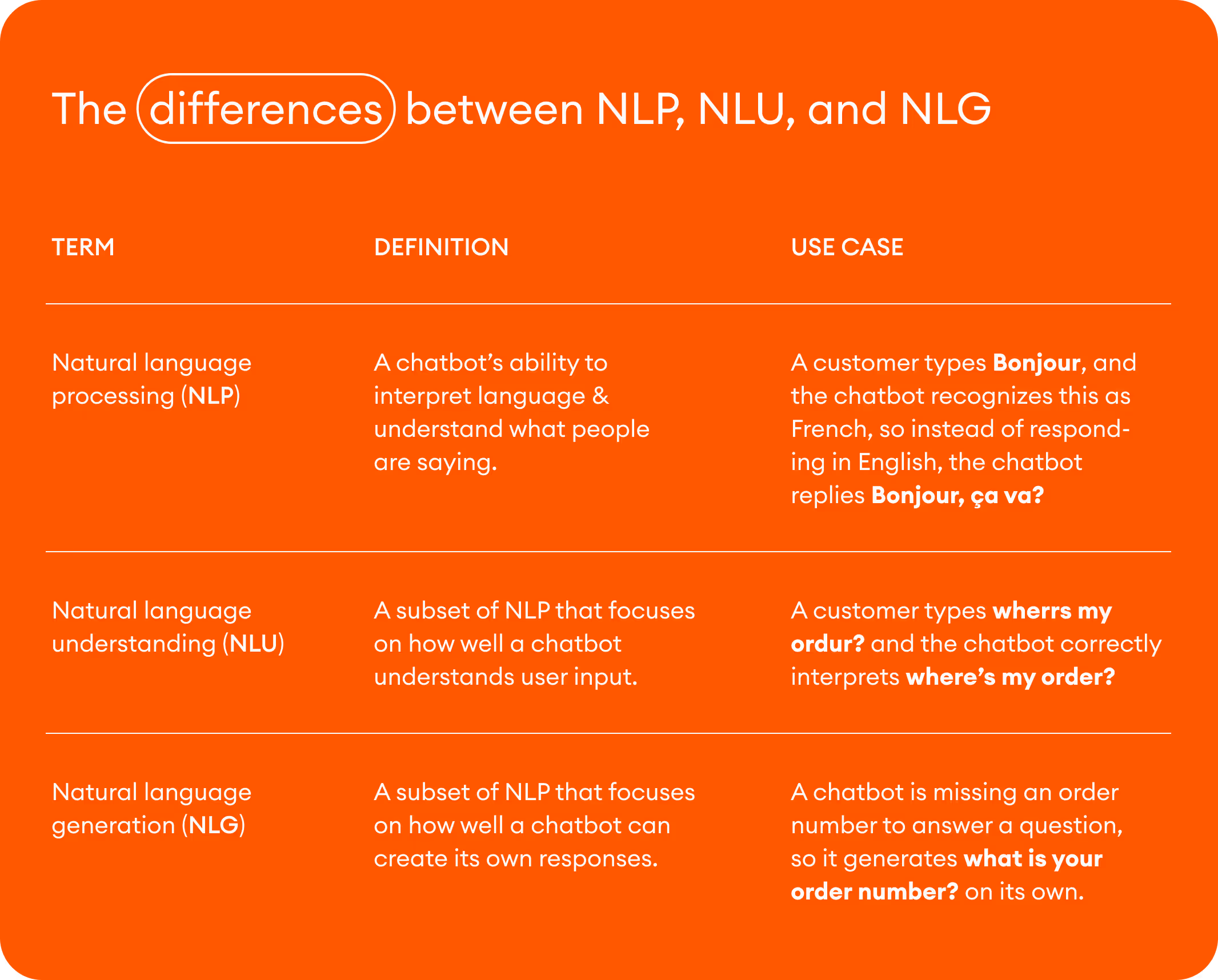 the differences between natural language processing, understanding, and generation