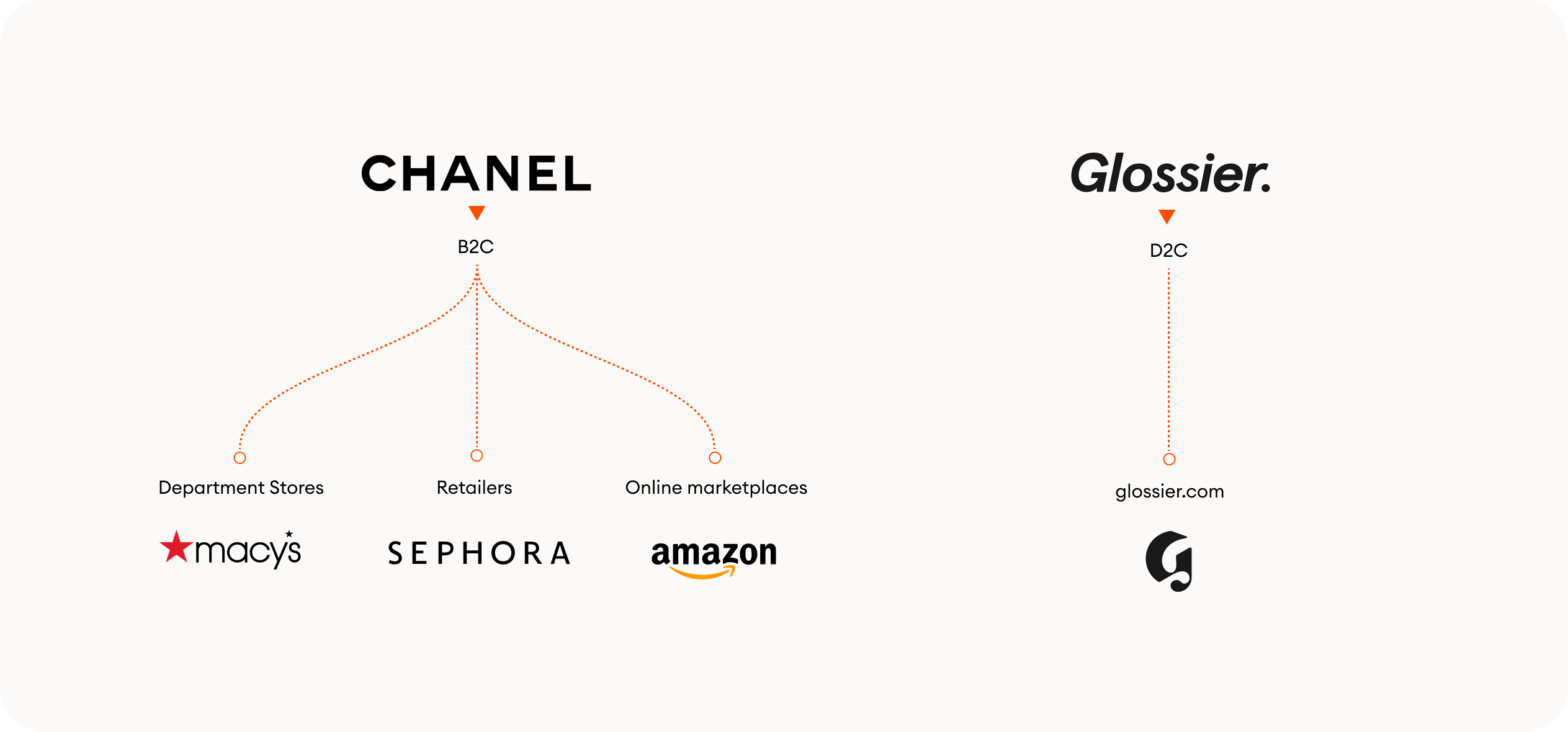 Diagrams illustrating an example of where D2C and B2C brands sell their products. B2C business Chanel sells to third-parties like department stores, retailers, and online marketplaces. D2C brand Glossier sells directly to customers on its ecommerce website